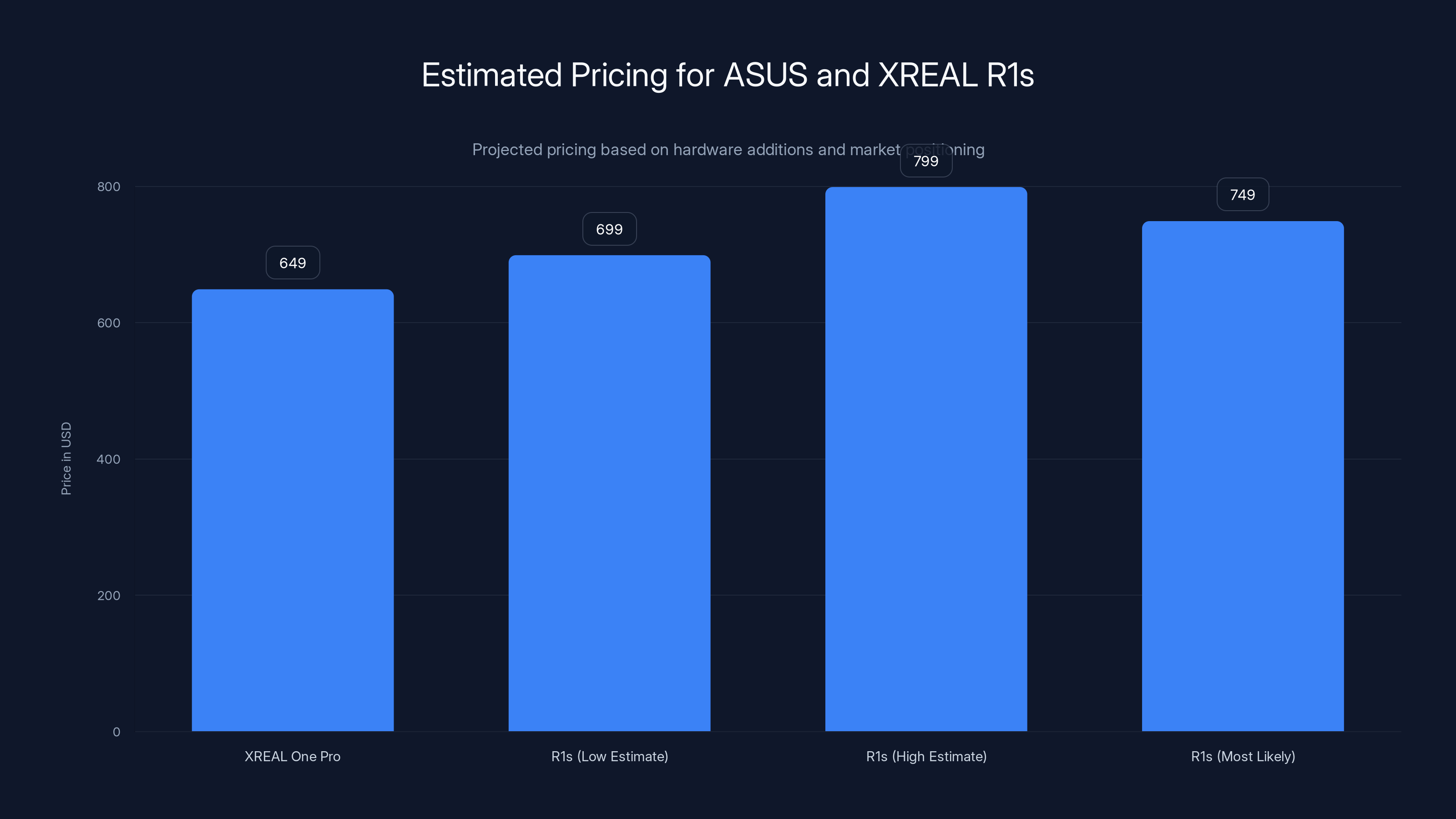 Estimated Pricing for ASUS and XREAL R1s