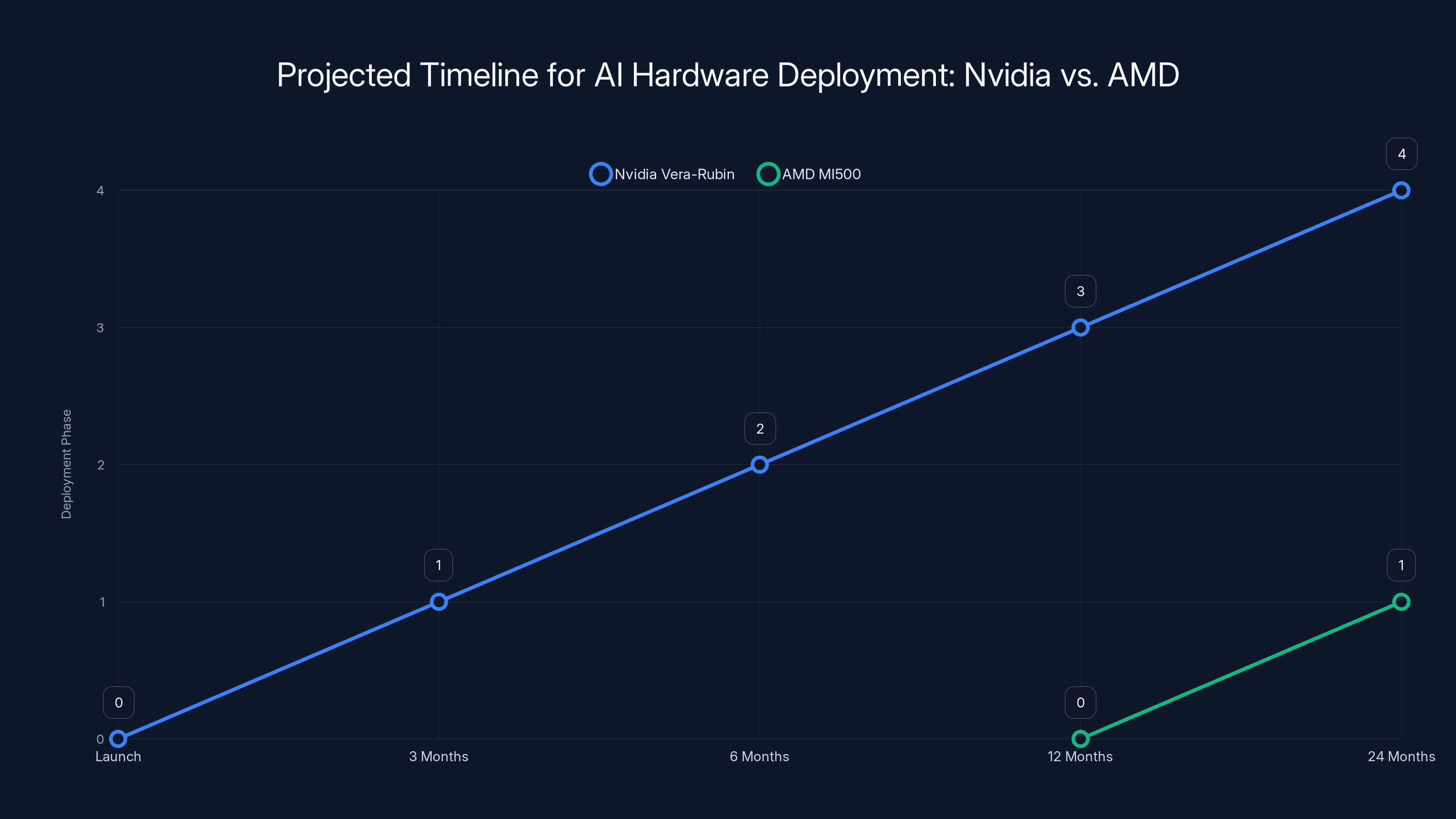 Projected Timeline for AI Hardware Deployment: Nvidia vs. AMD