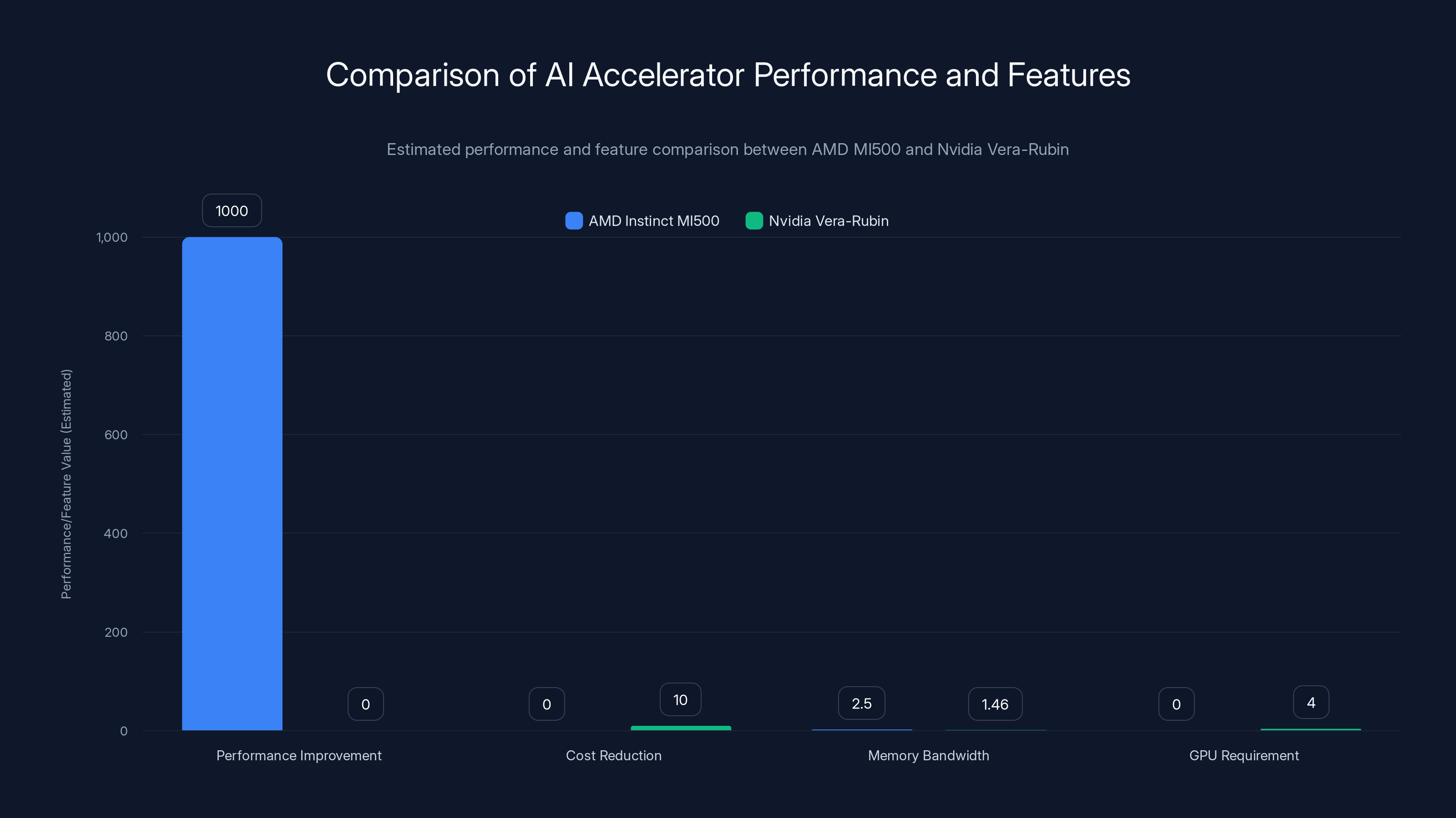 Comparison of AI Accelerator Performance and Features