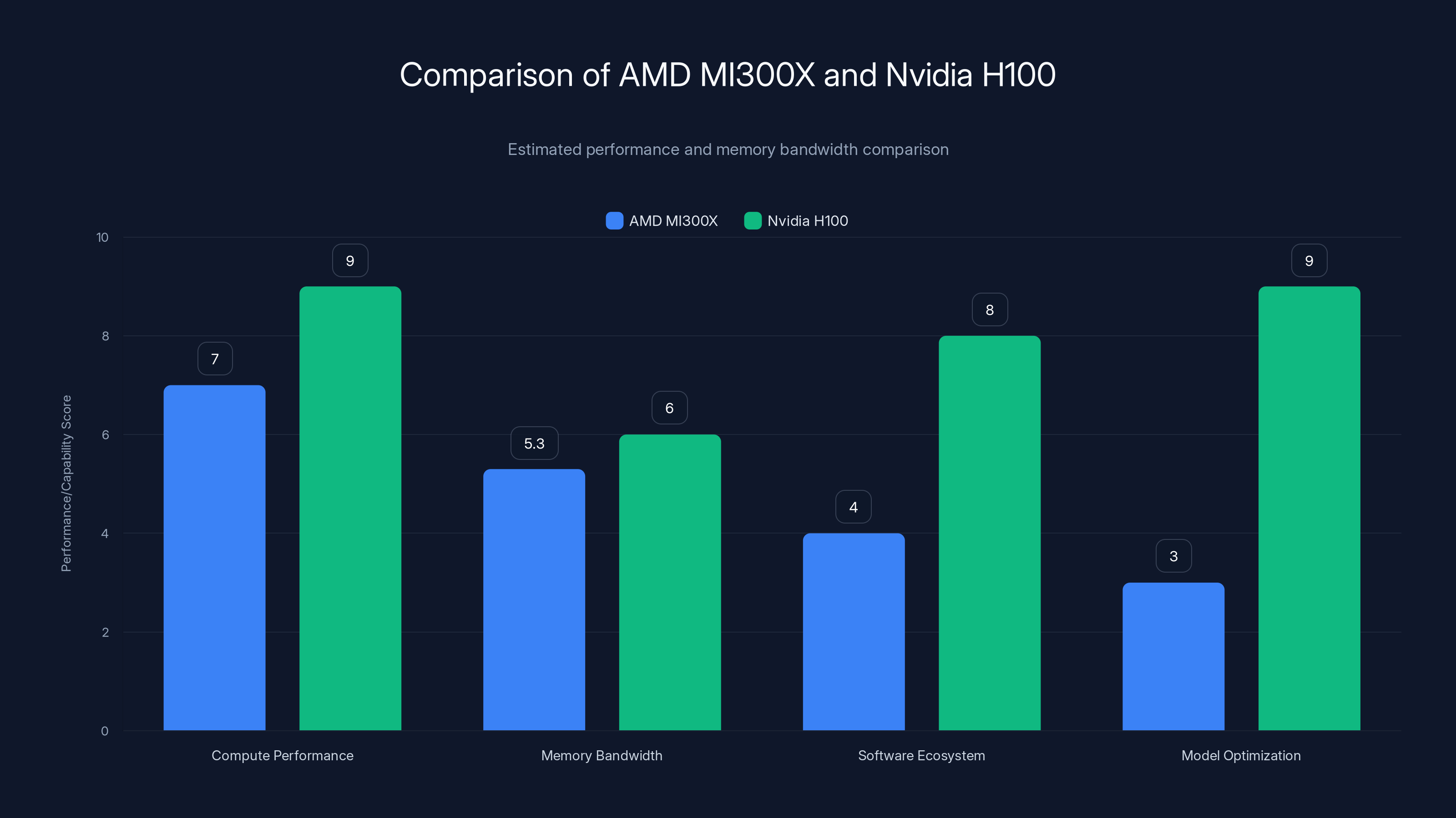 Comparison of AMD MI300X and Nvidia H100
