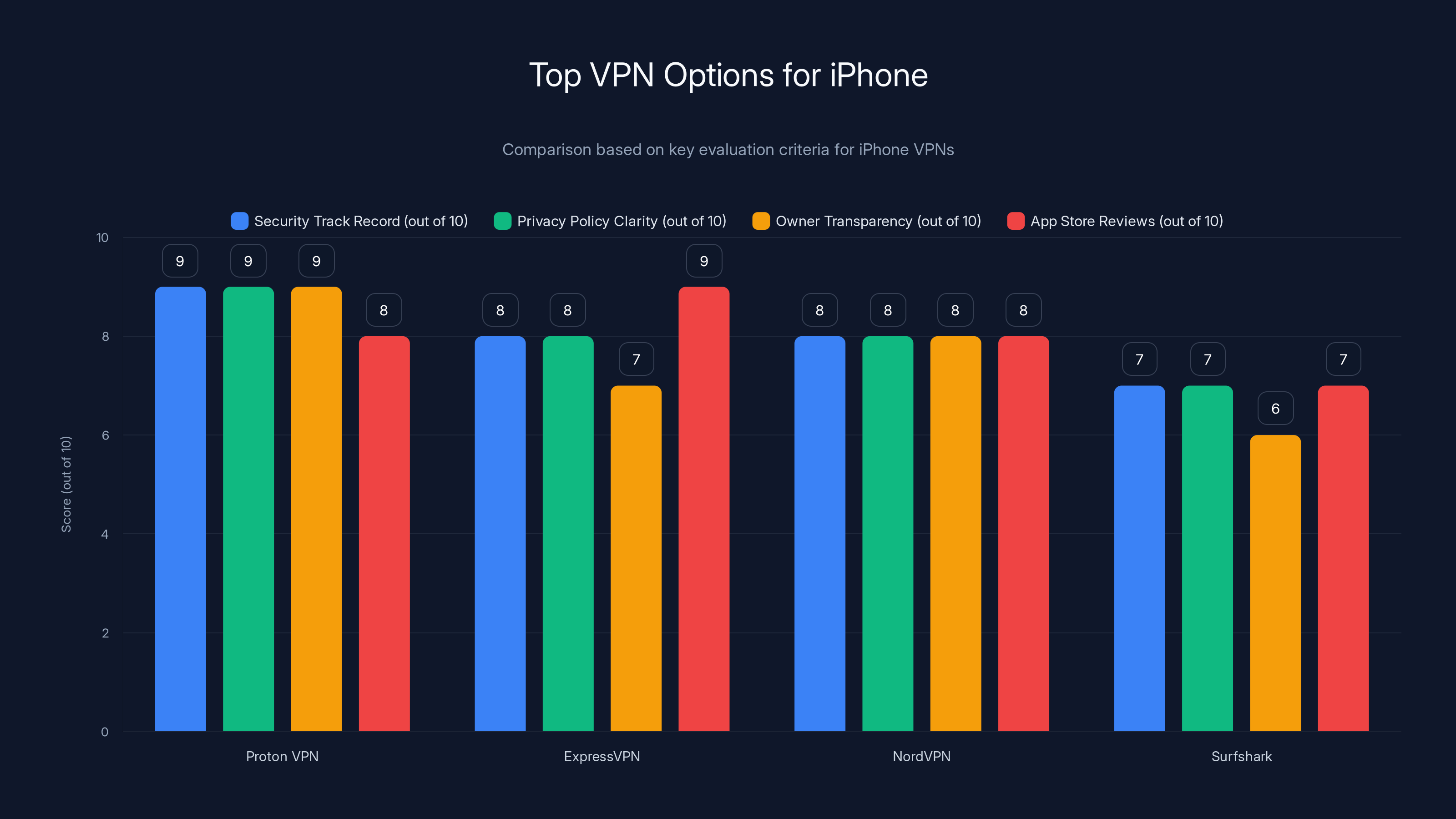 Top VPN Options for iPhone