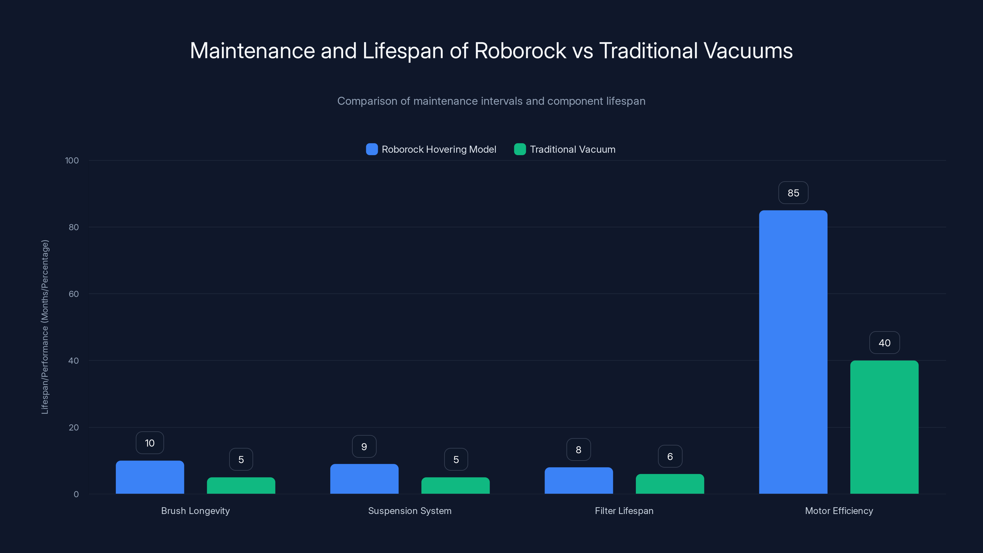 Maintenance and Lifespan of Roborock vs Traditional Vacuums