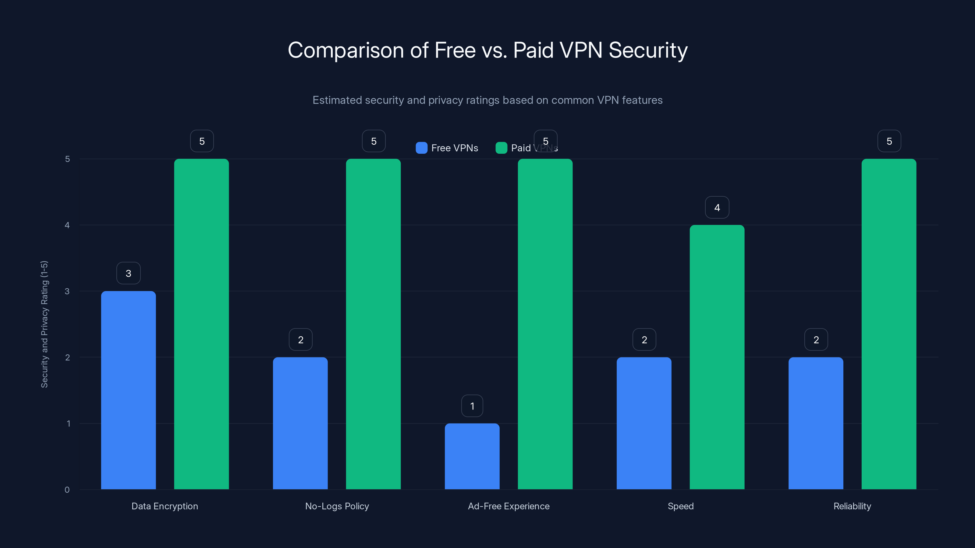 Comparison of Free vs. Paid VPN Security