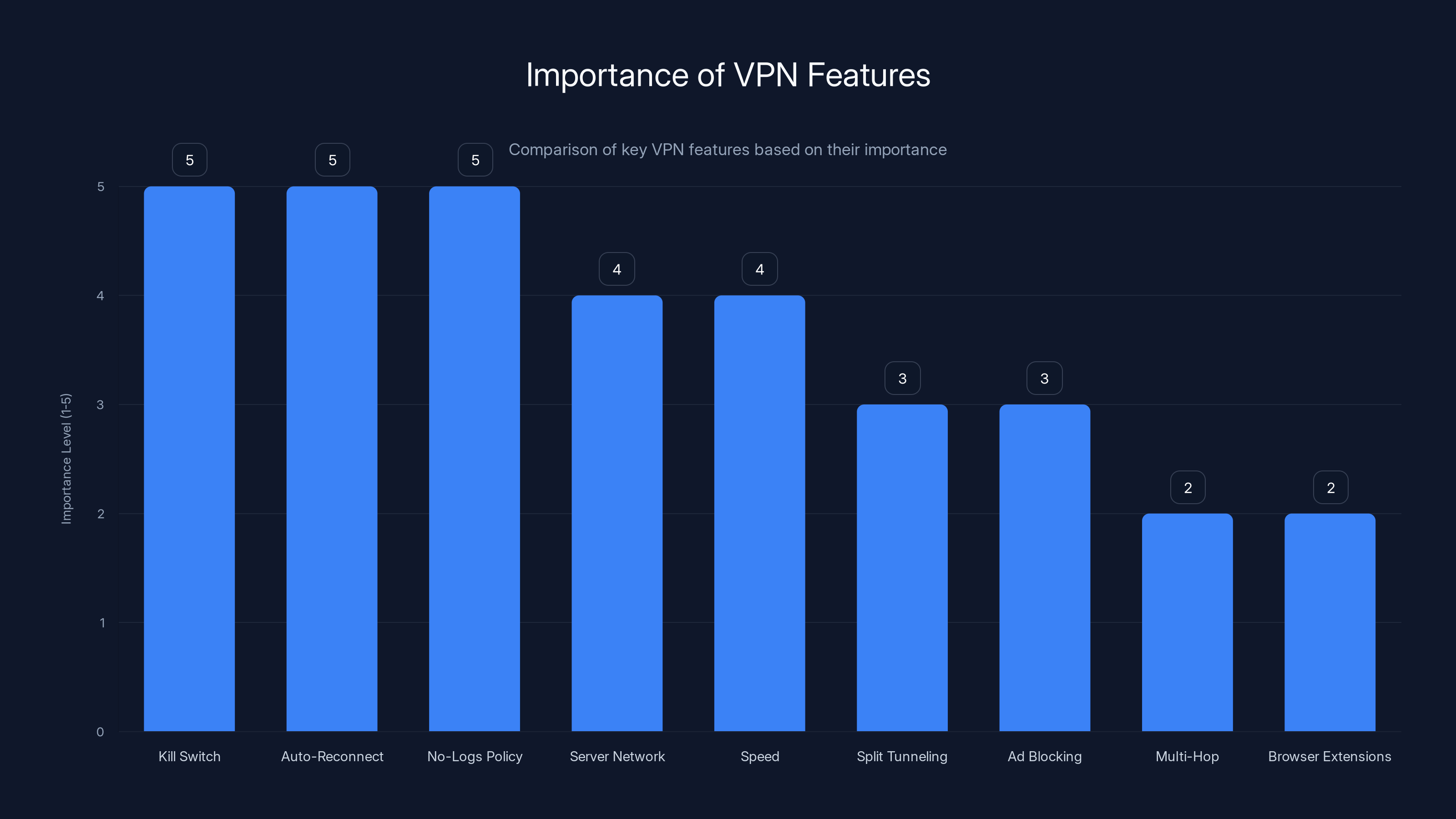 Importance of VPN Features