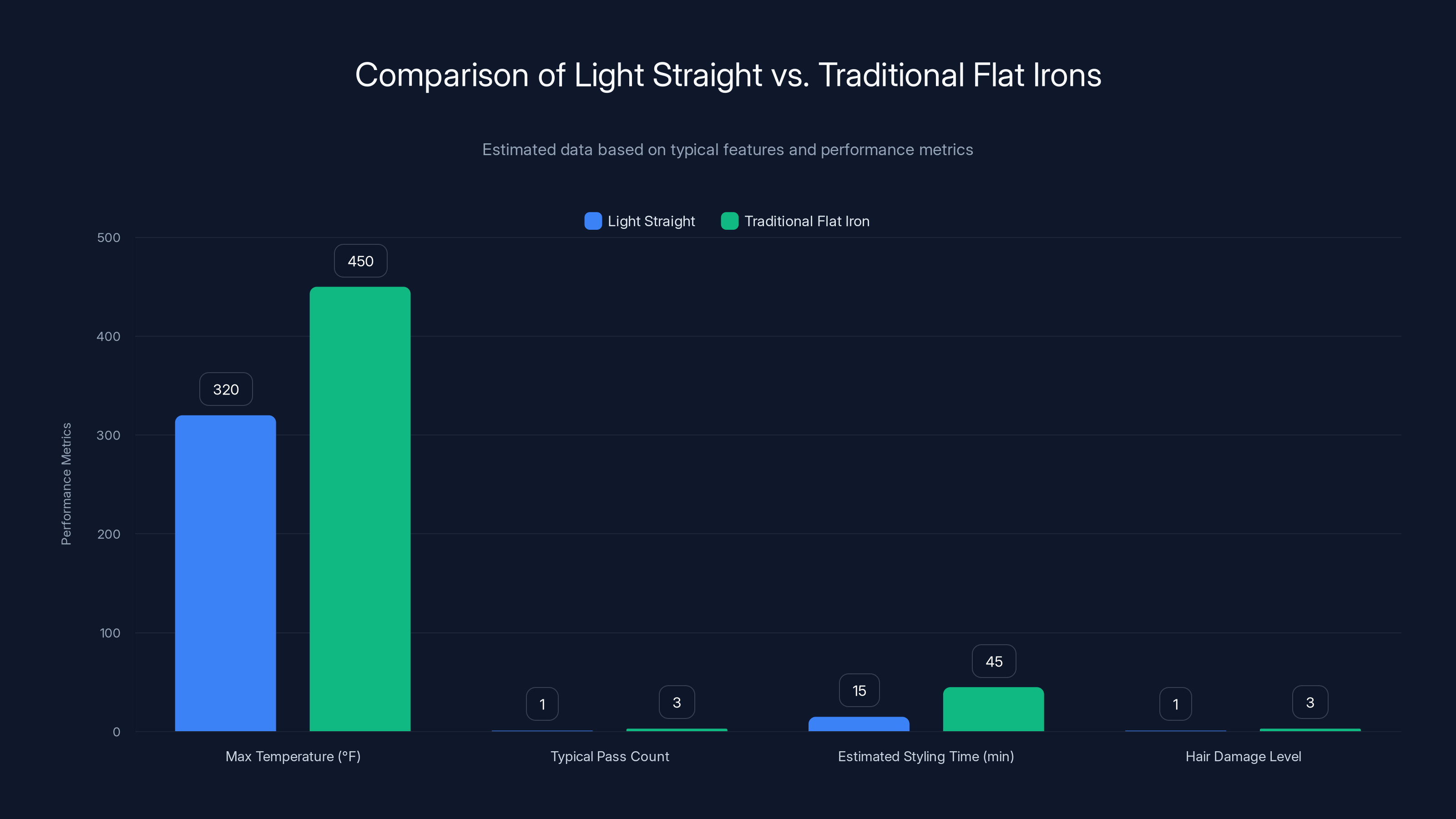Comparison of Light Straight vs. Traditional Flat Irons