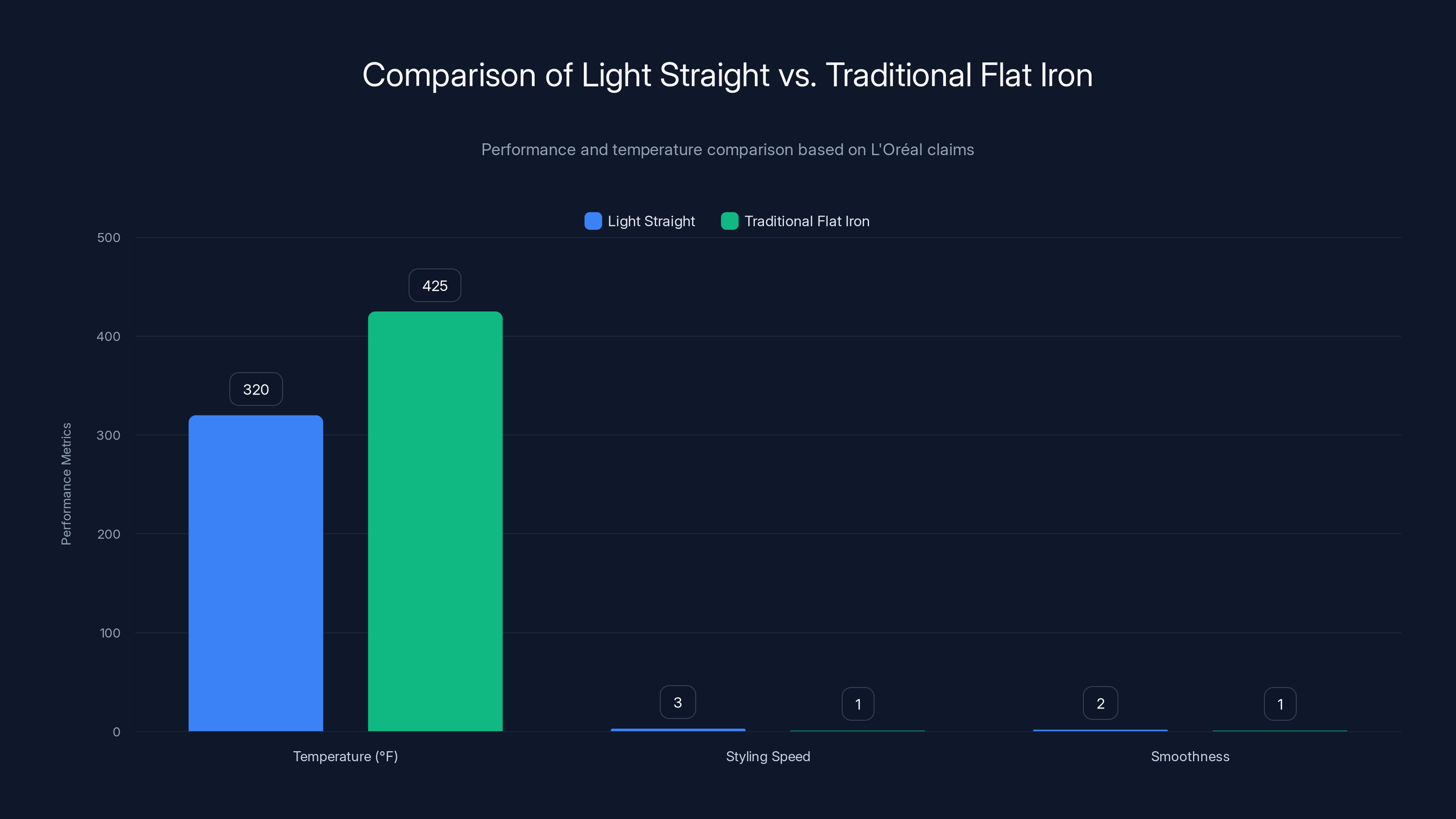 Comparison of Light Straight vs. Traditional Flat Iron