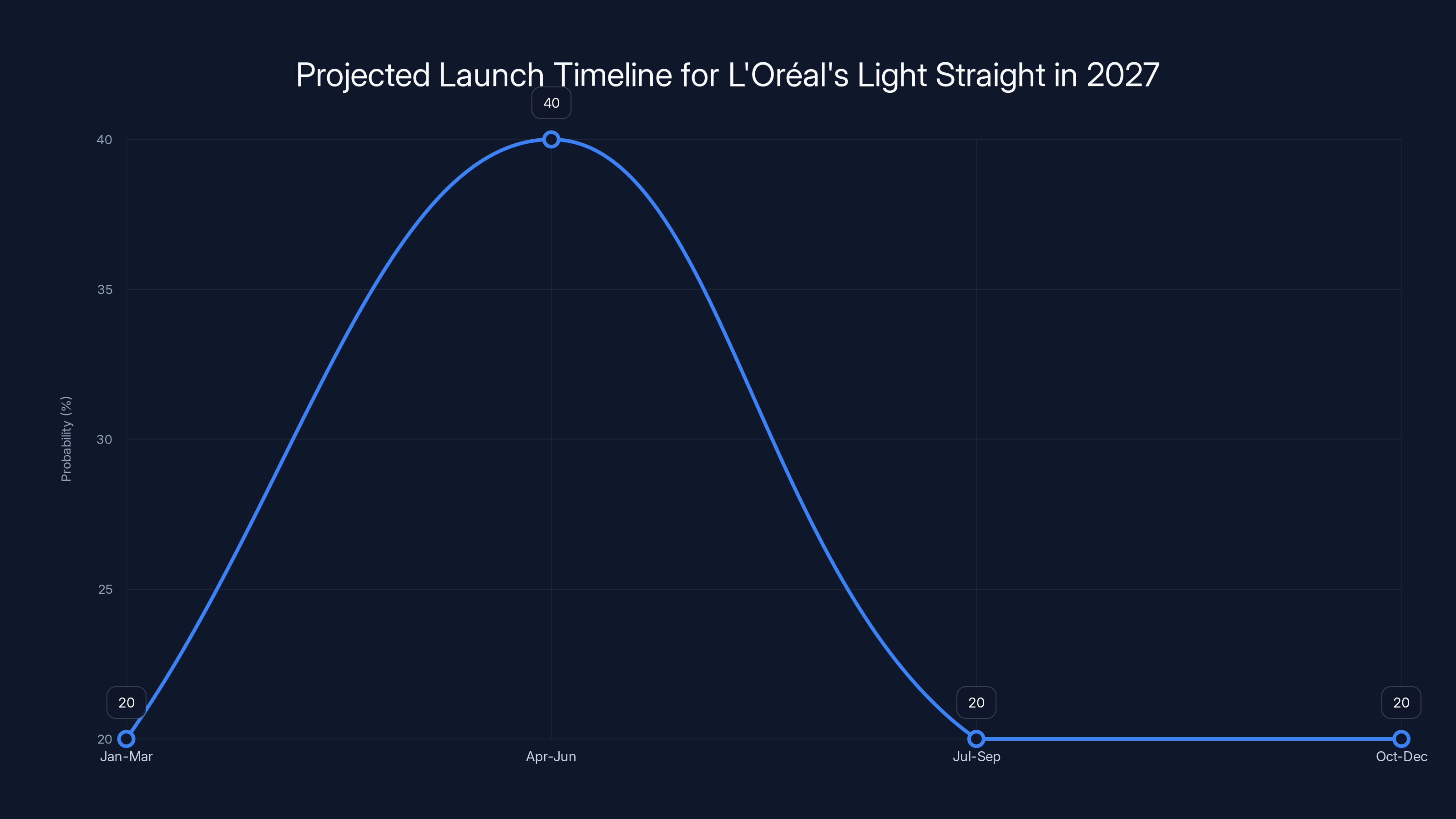 Projected Launch Timeline for L'Oréal's Light Straight in 2027