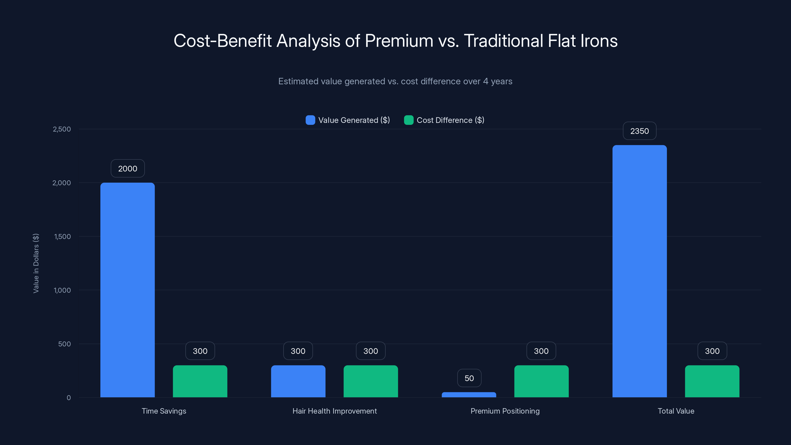 Cost-Benefit Analysis of Premium vs. Traditional Flat Irons