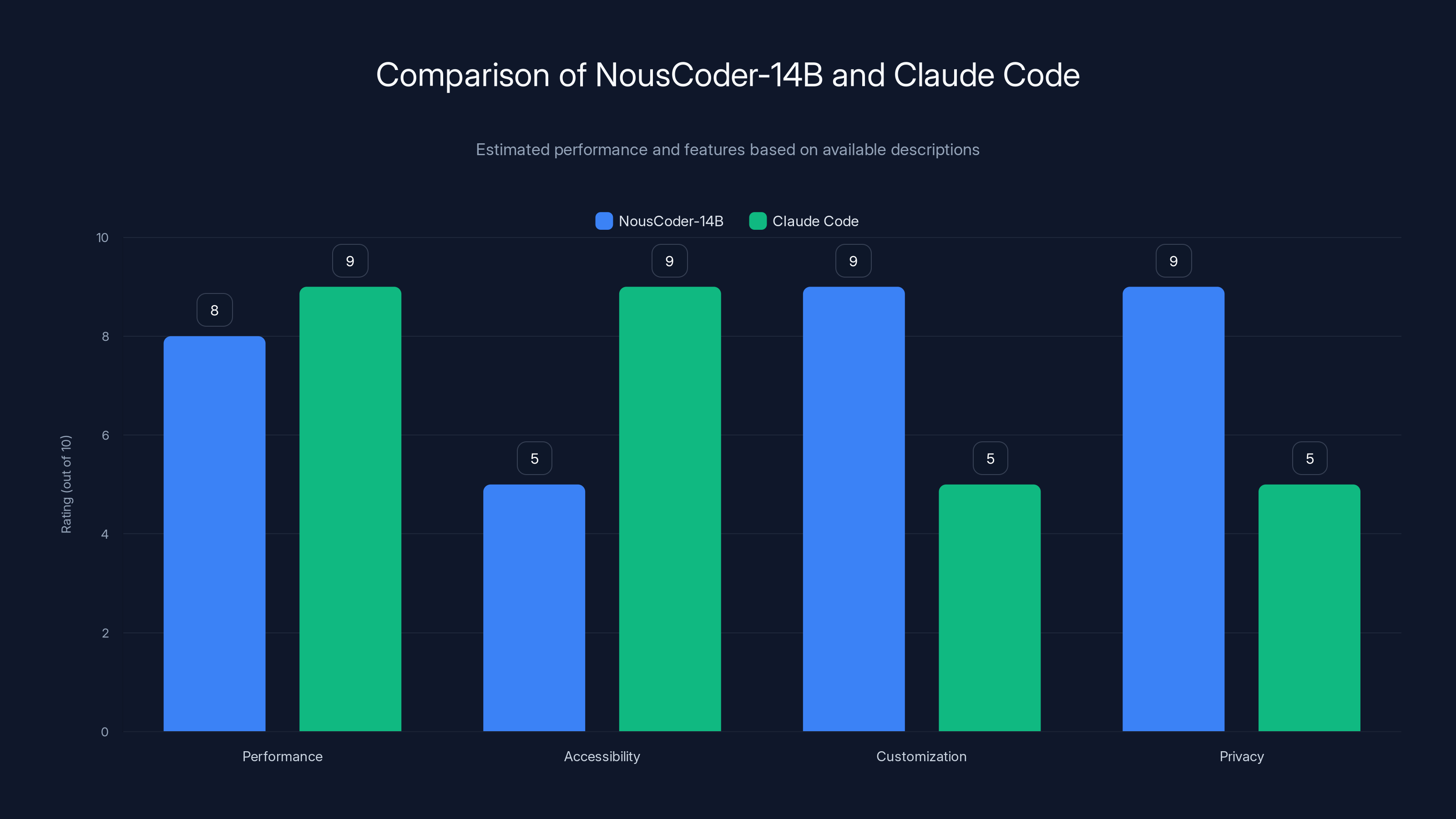 Comparison of NousCoder-14B and Claude Code