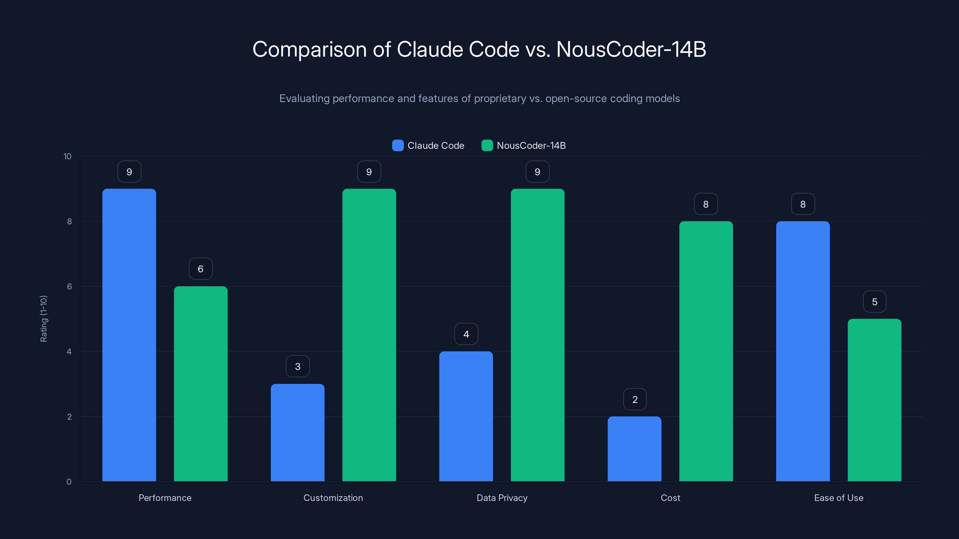 Comparison of Claude Code vs. NousCoder-14B