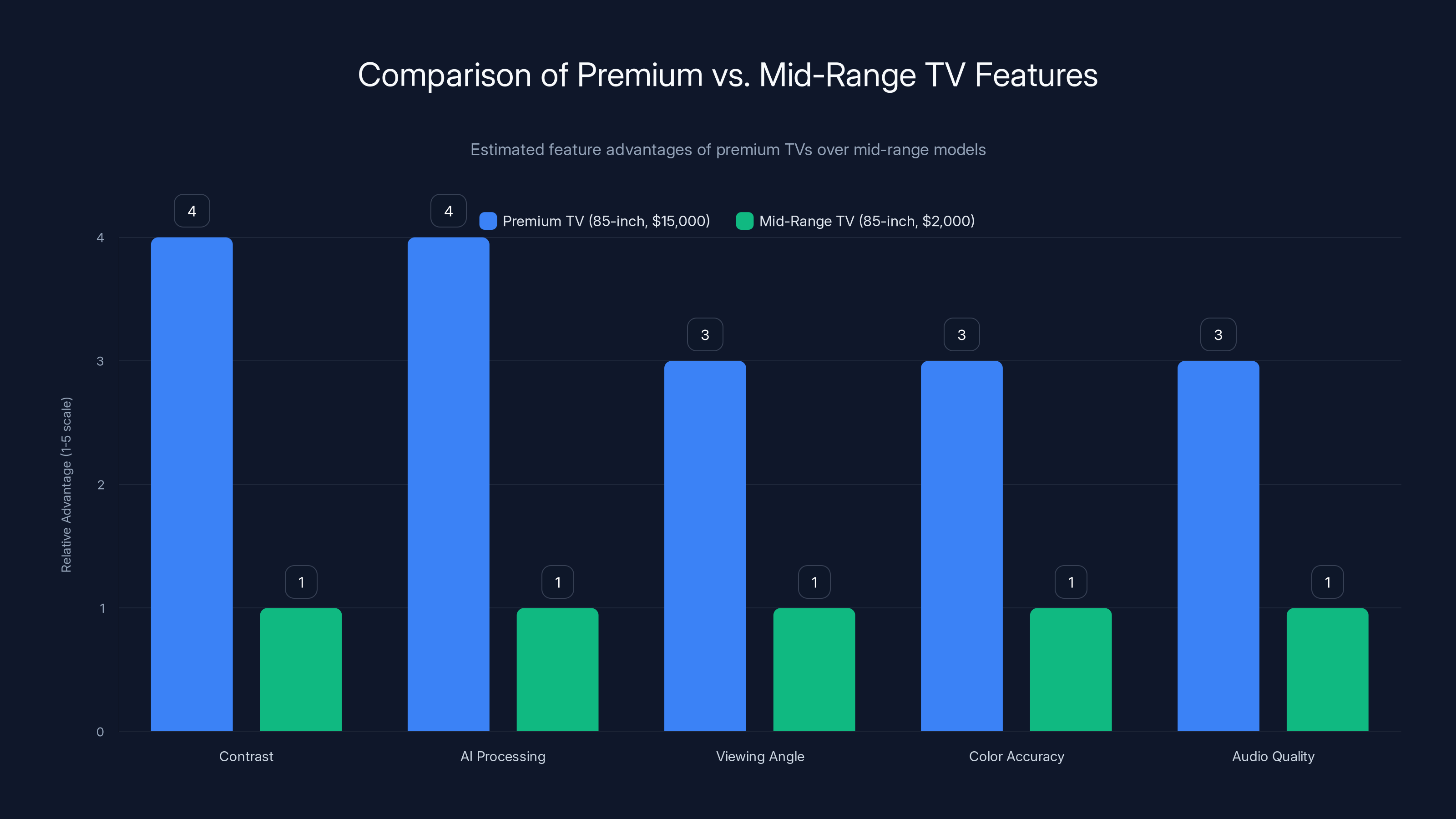 Comparison of Premium vs. Mid-Range TV Features