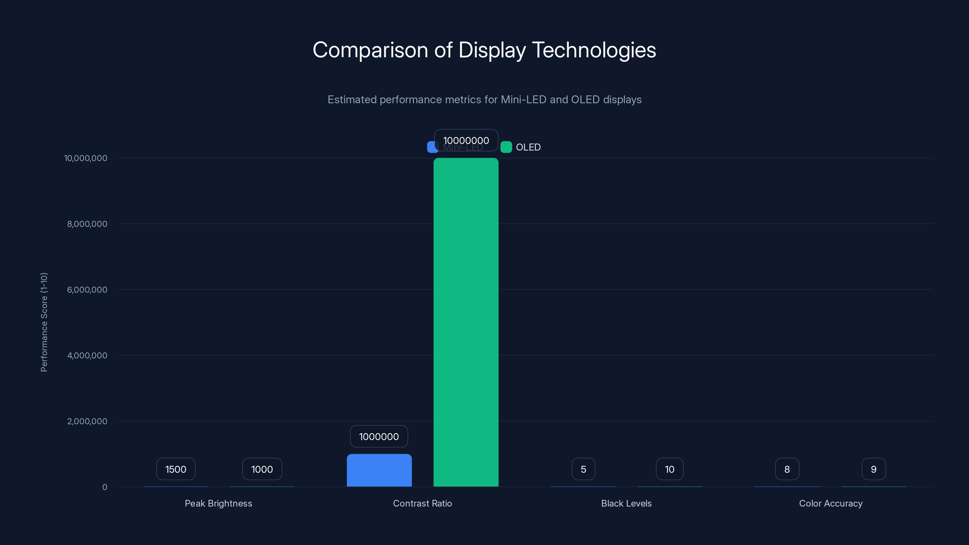 Comparison of Display Technologies