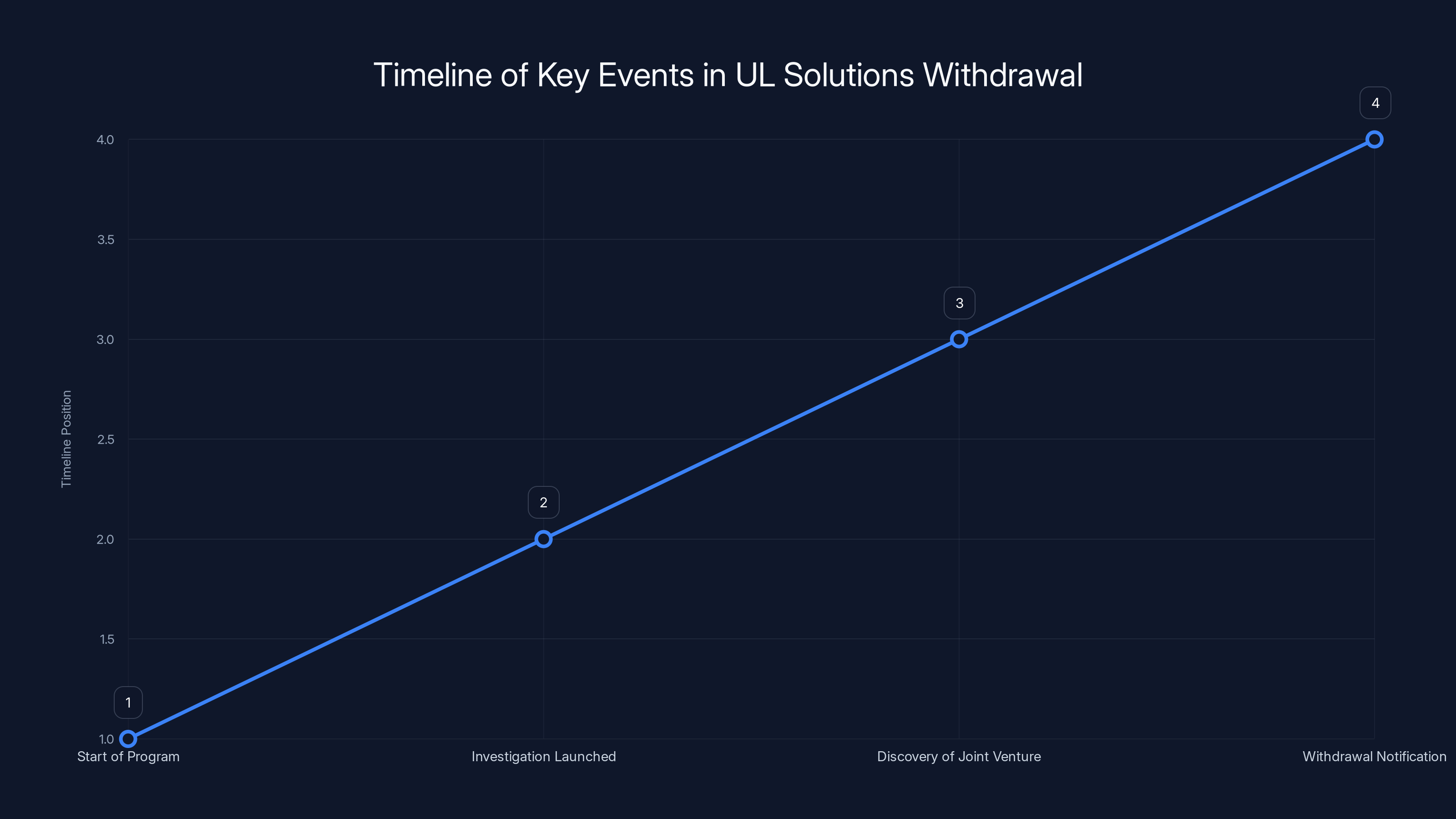 Timeline of Key Events in UL Solutions Withdrawal