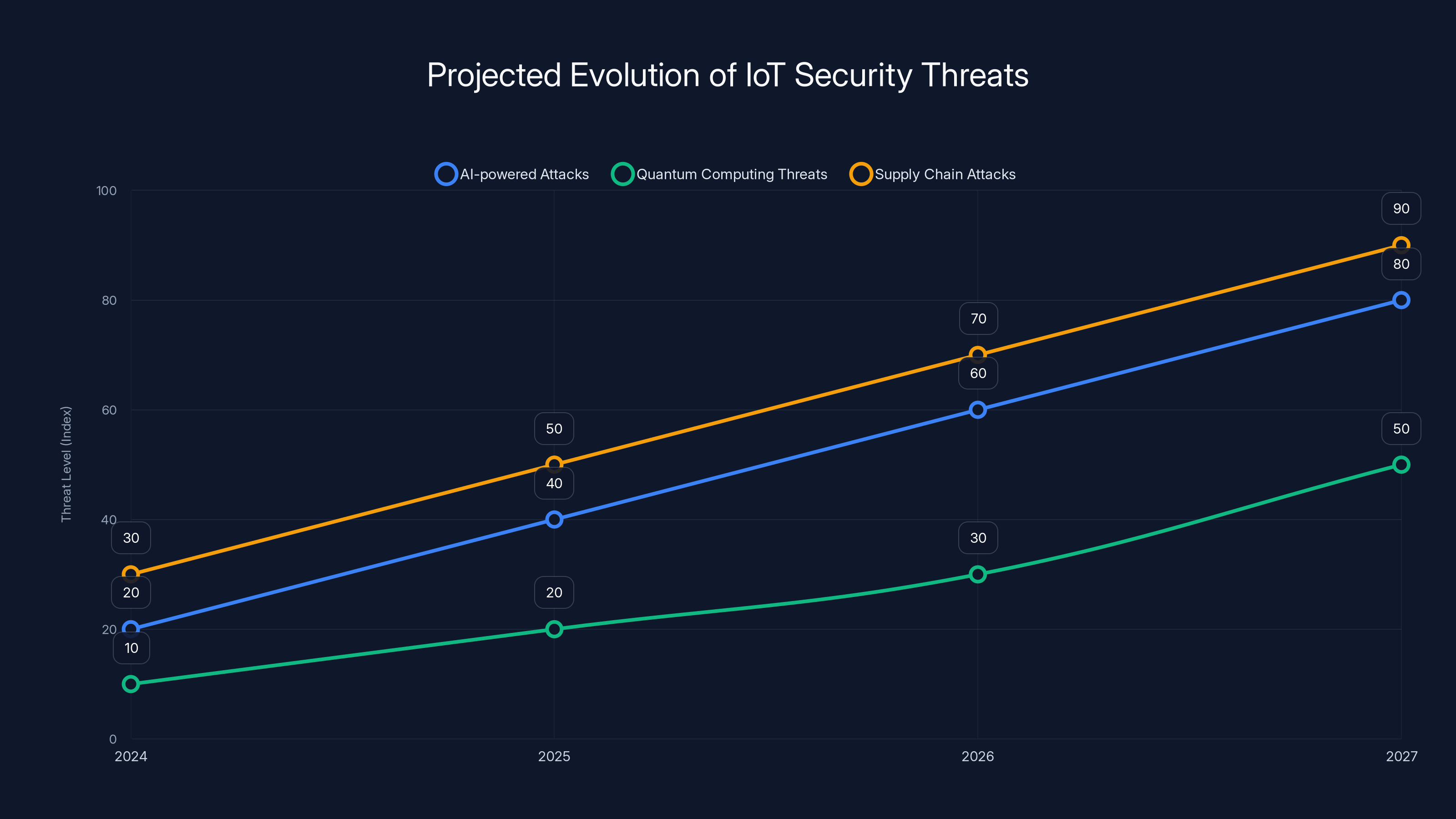 Projected Evolution of IoT Security Threats