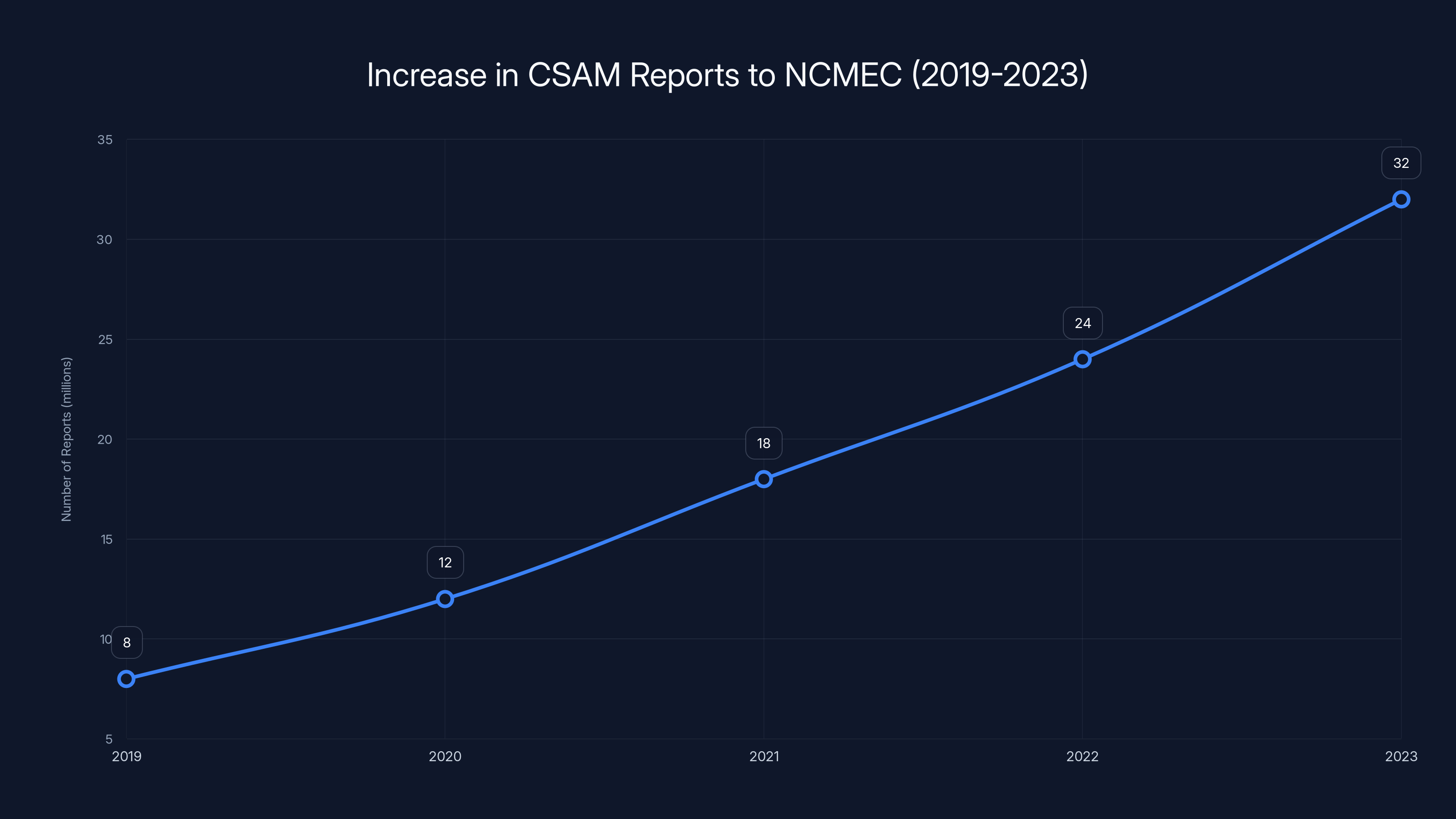 Increase in CSAM Reports to NCMEC (2019-2023)