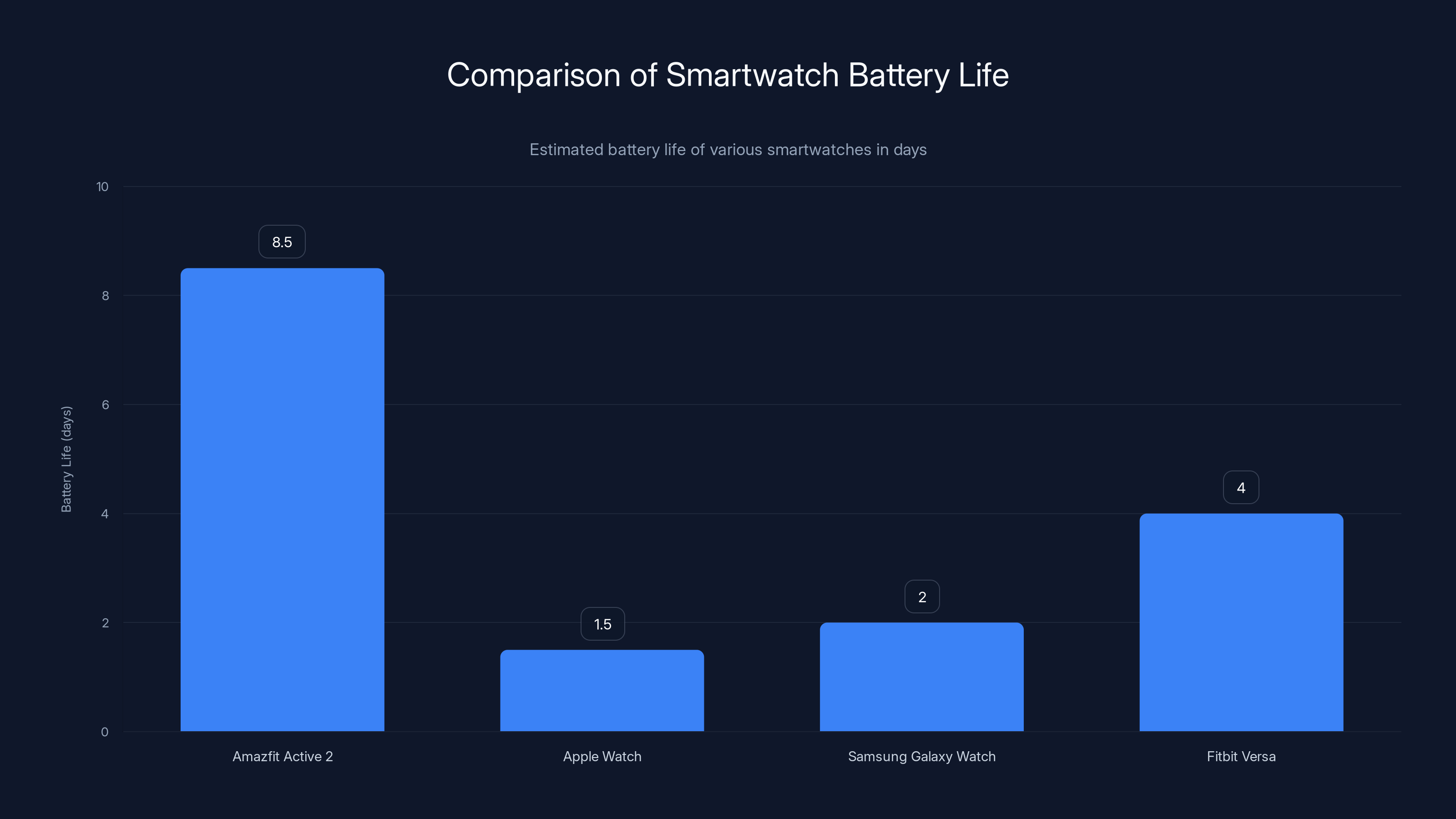 Comparison of Smartwatch Battery Life