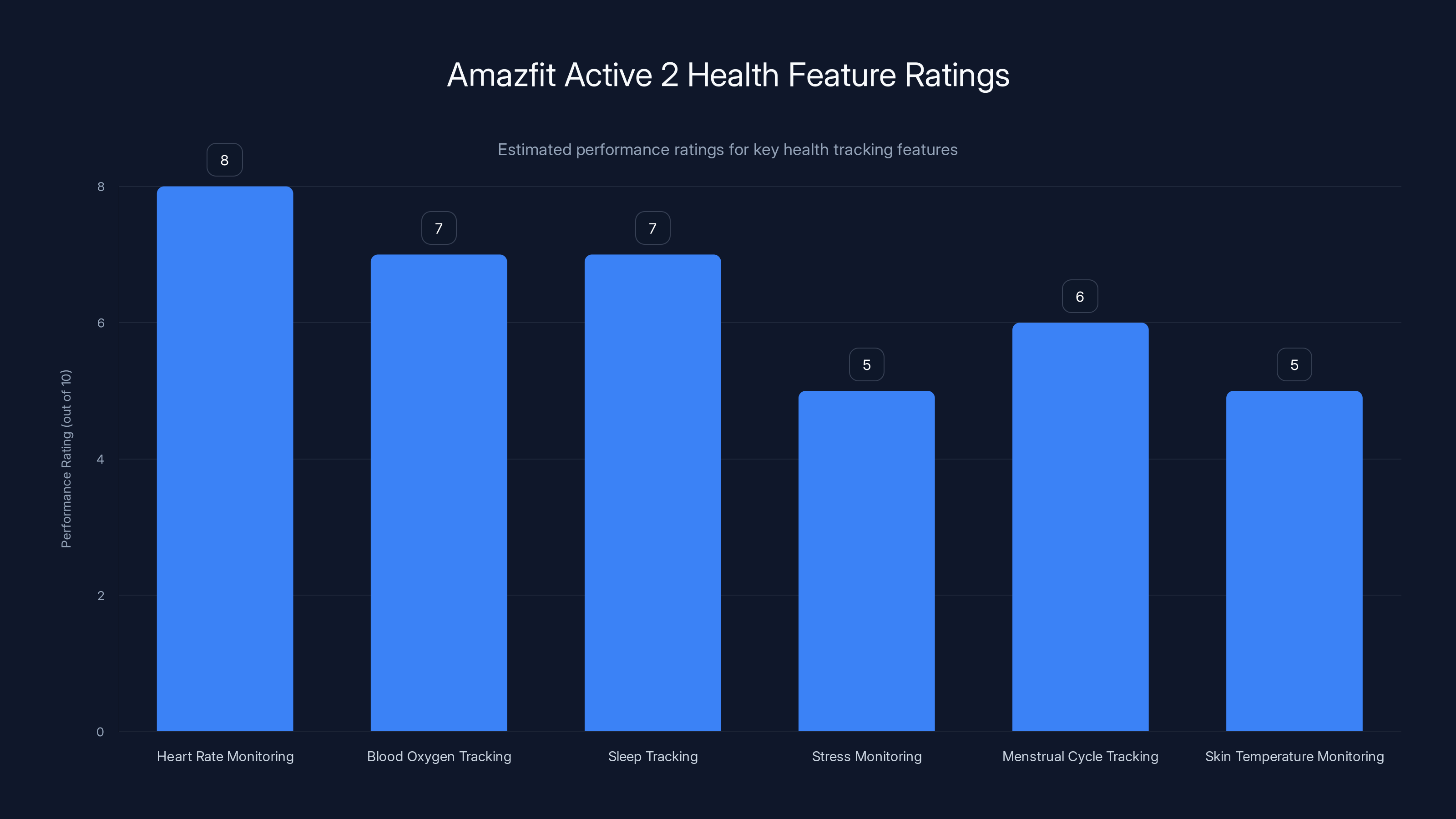 Amazfit Active 2 Health Feature Ratings