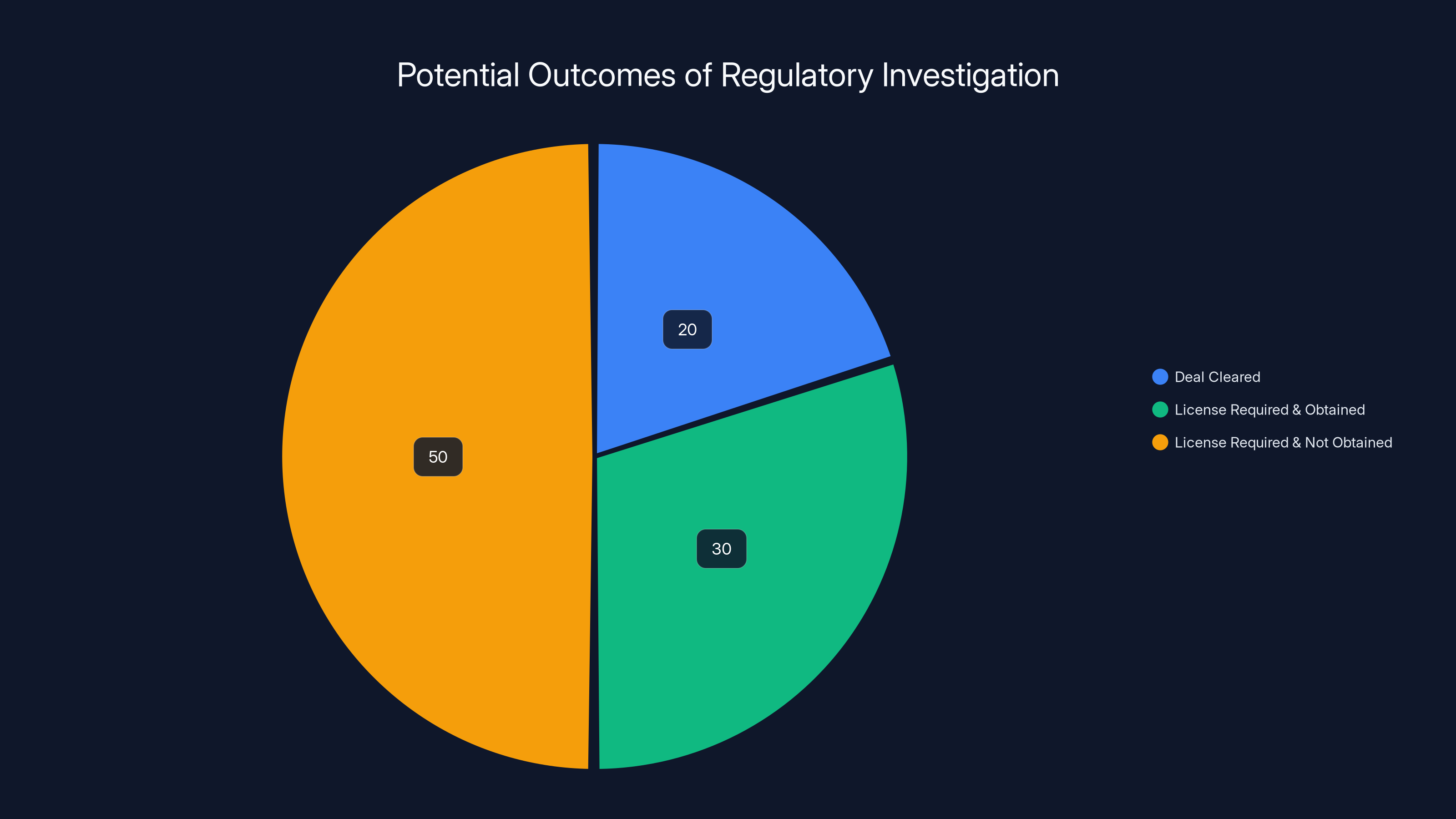 Potential Outcomes of Regulatory Investigation