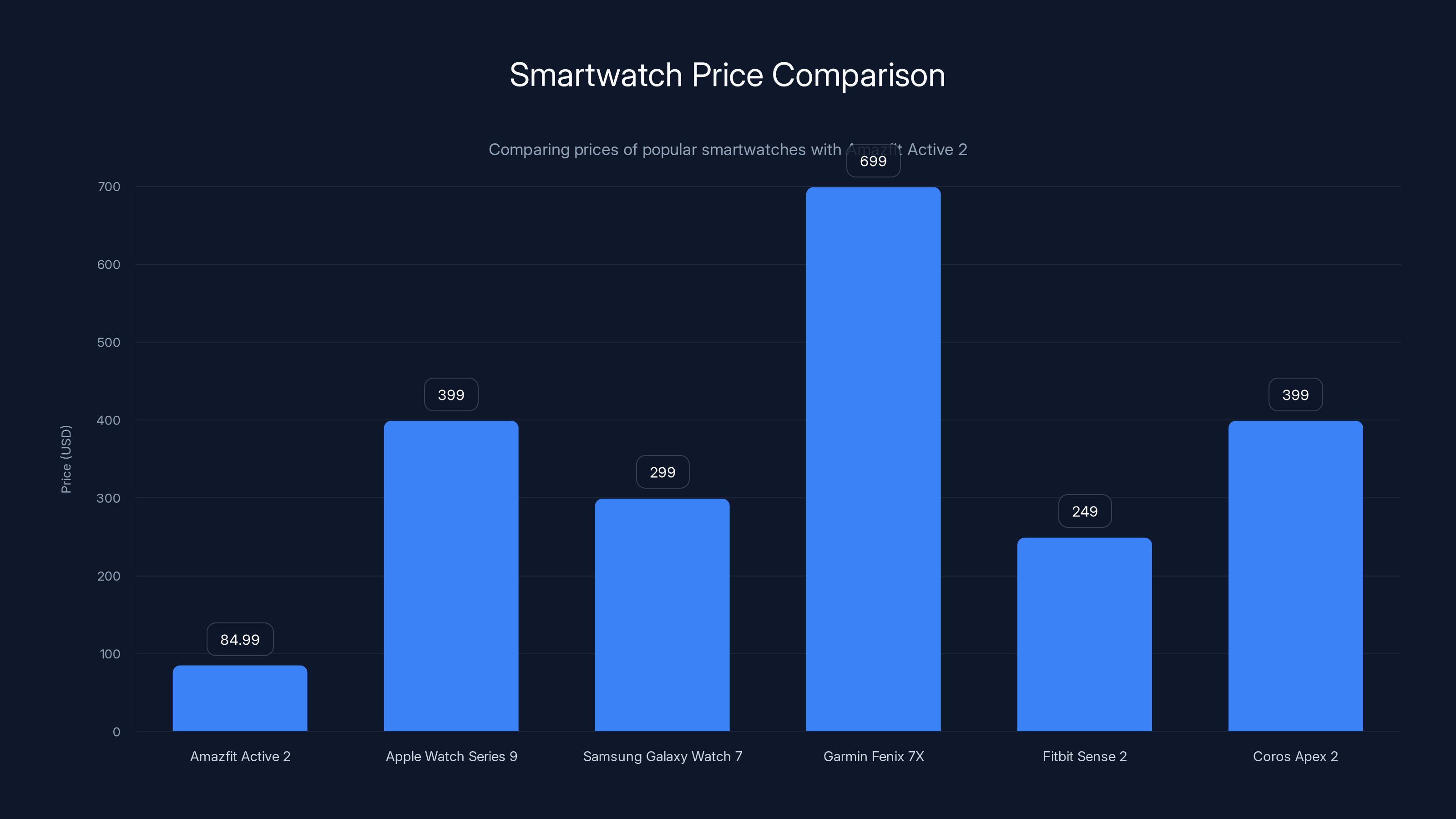 Smartwatch Price Comparison