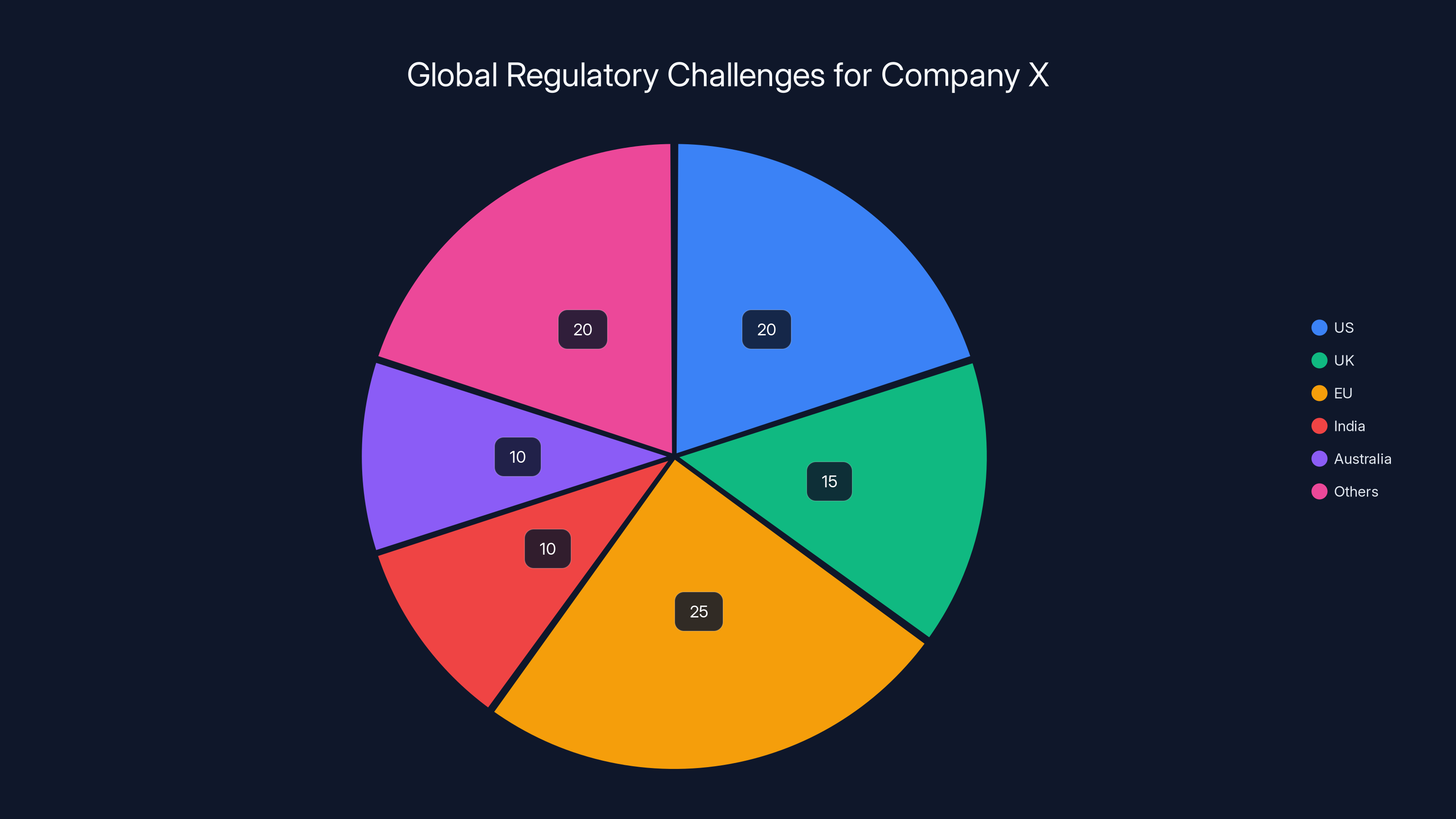 Global Regulatory Challenges for Company X