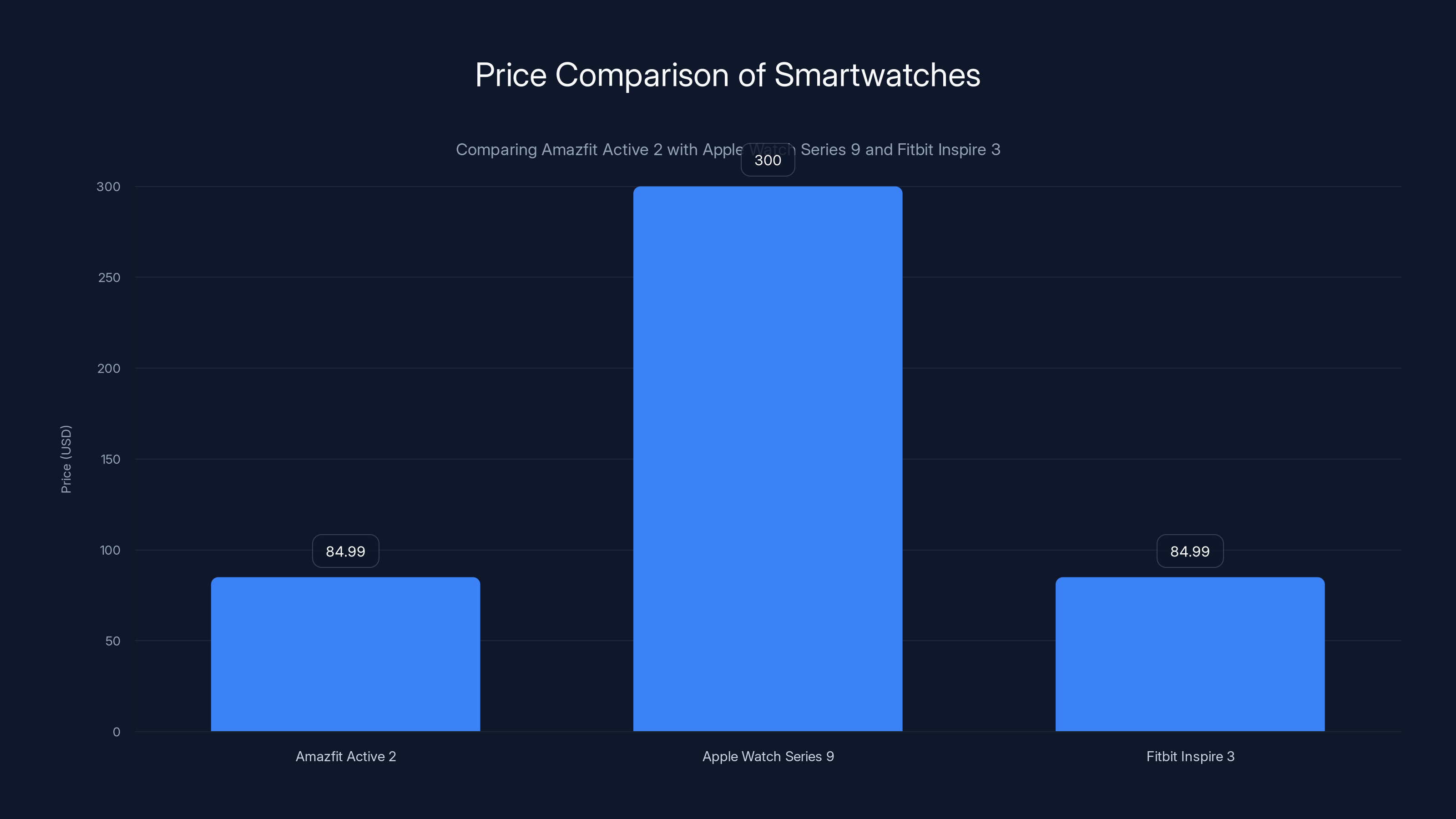 Price Comparison of Smartwatches