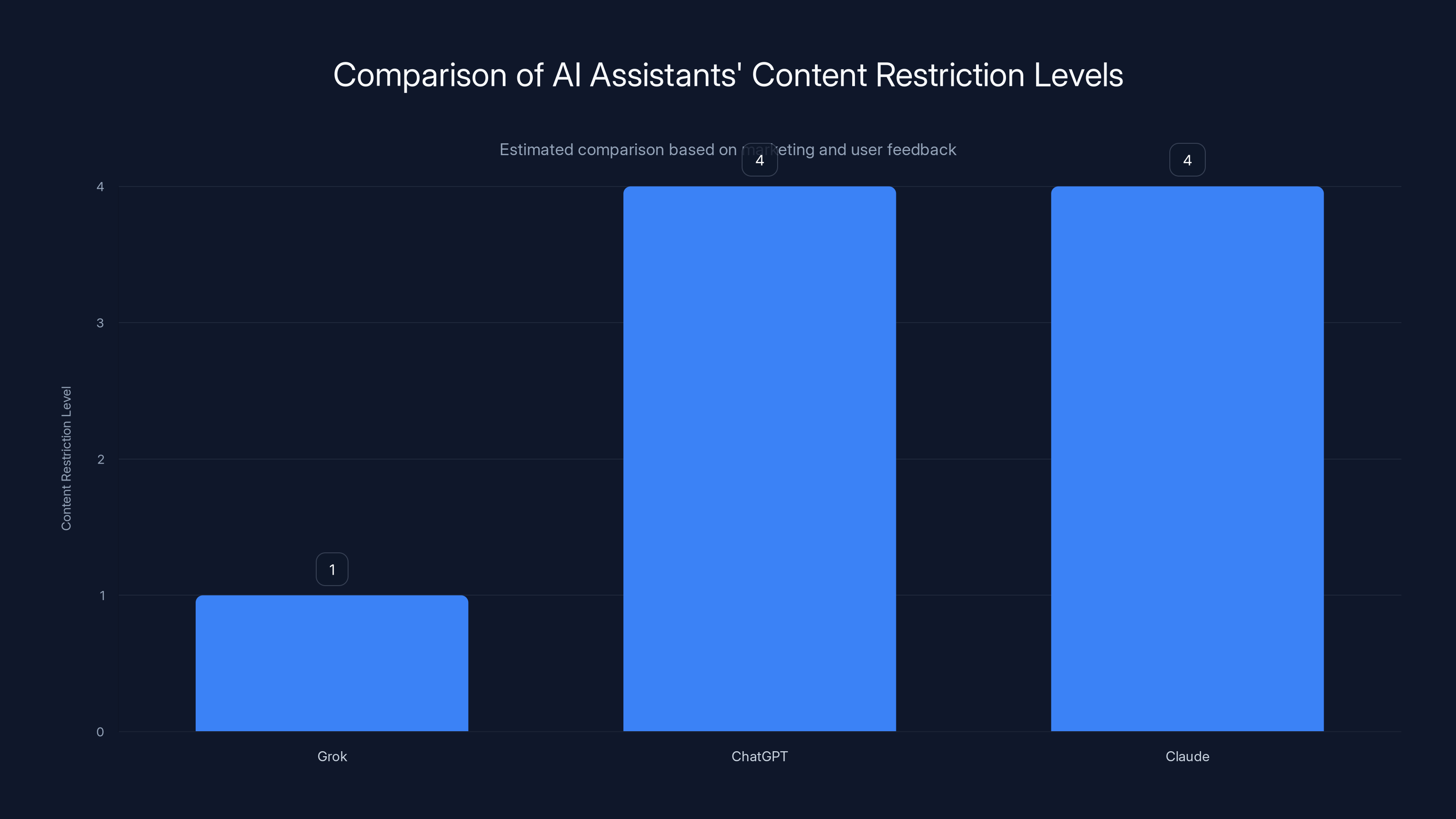 Comparison of AI Assistants' Content Restriction Levels