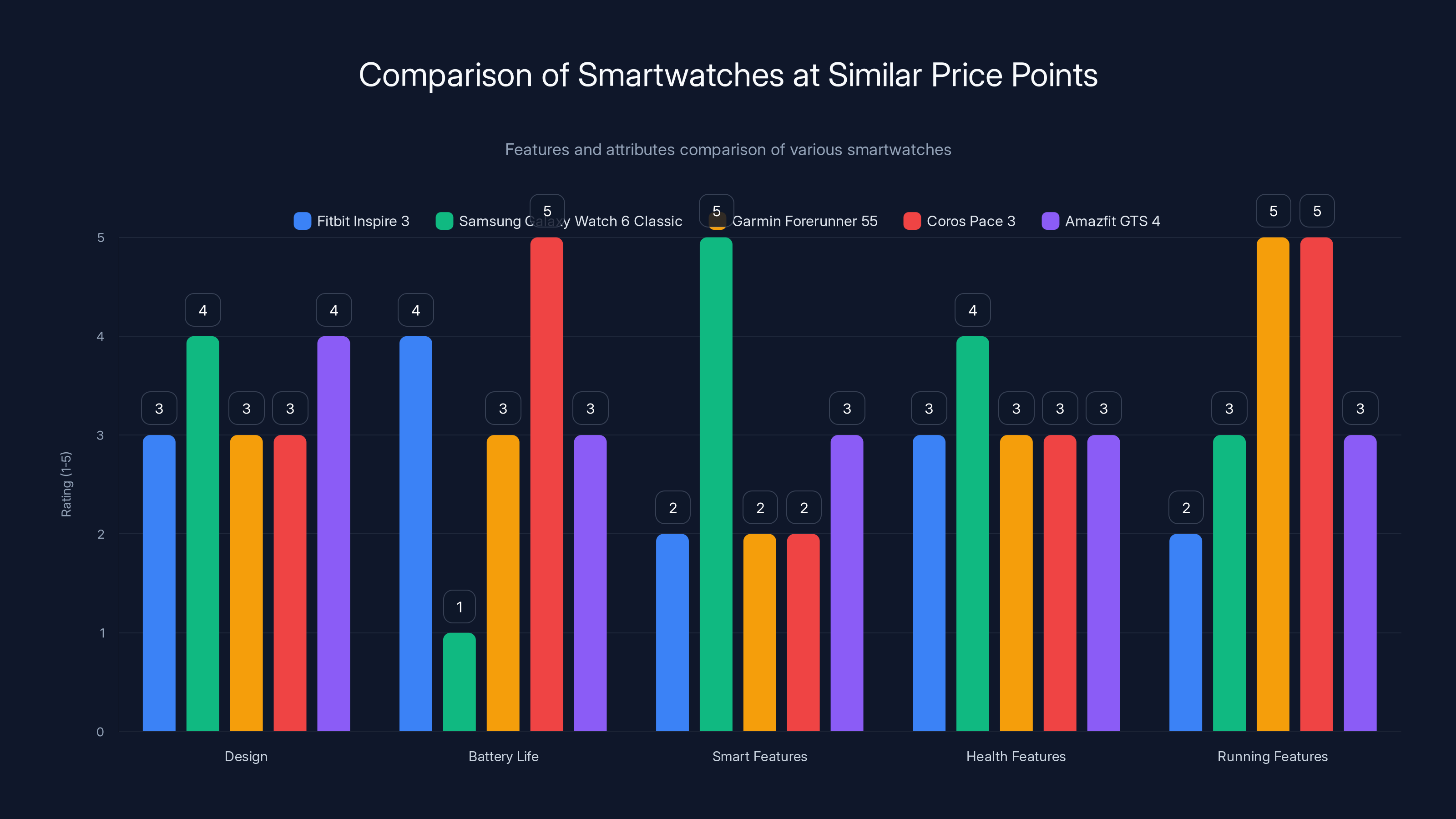 Comparison of Smartwatches at Similar Price Points