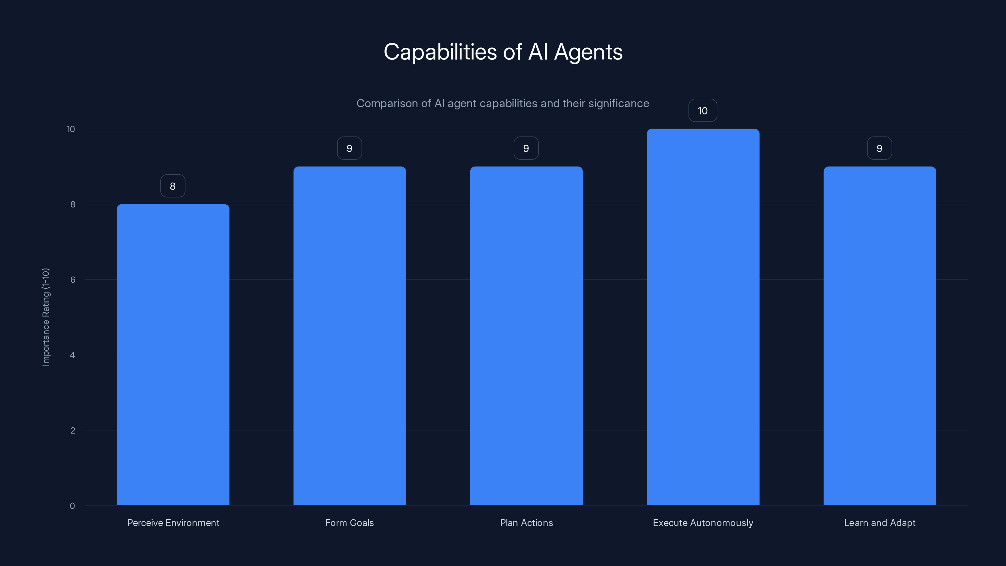 Capabilities of AI Agents