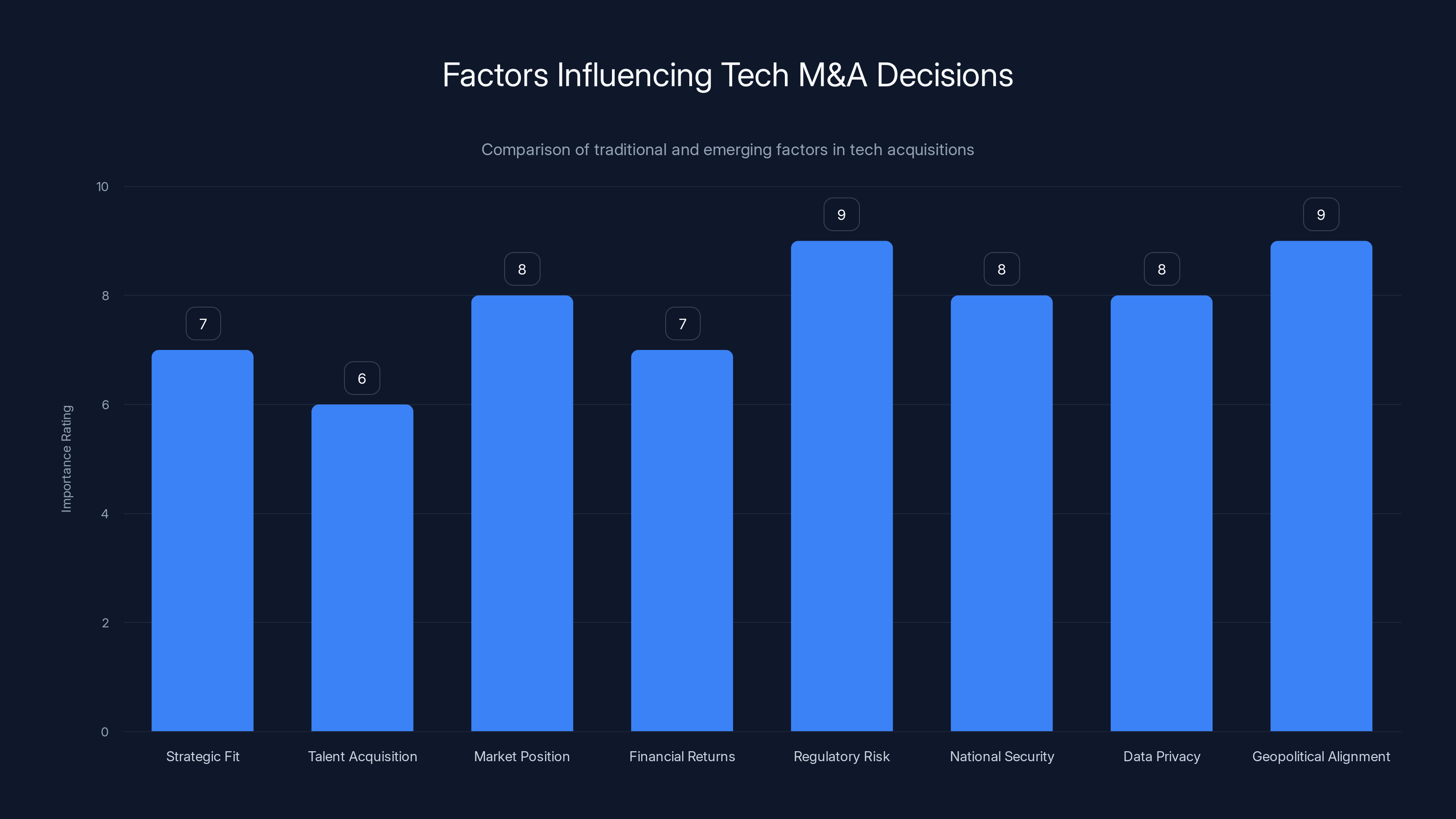 Factors Influencing Tech M&A Decisions