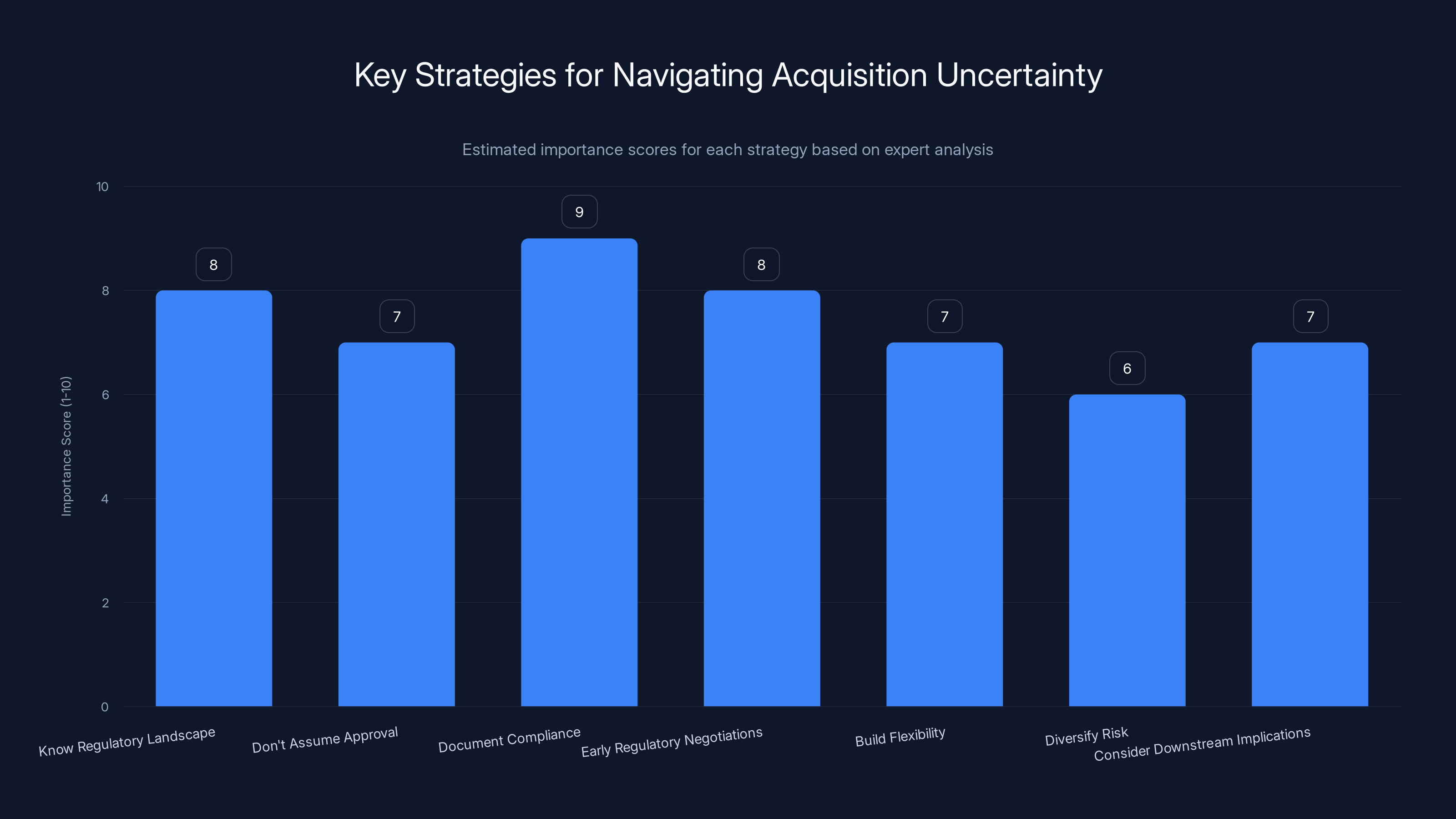 Key Strategies for Navigating Acquisition Uncertainty