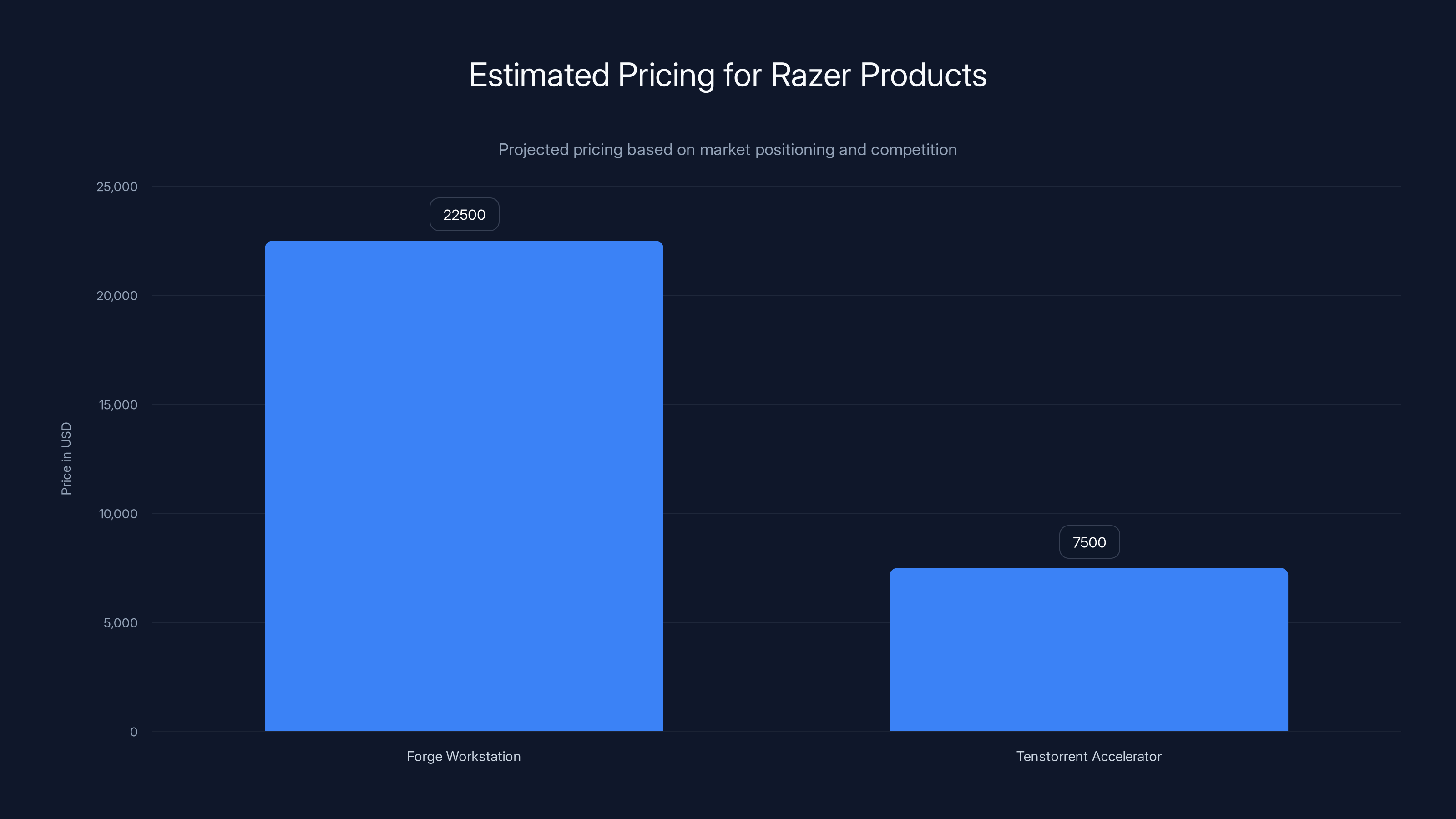 Estimated Pricing for Razer Products