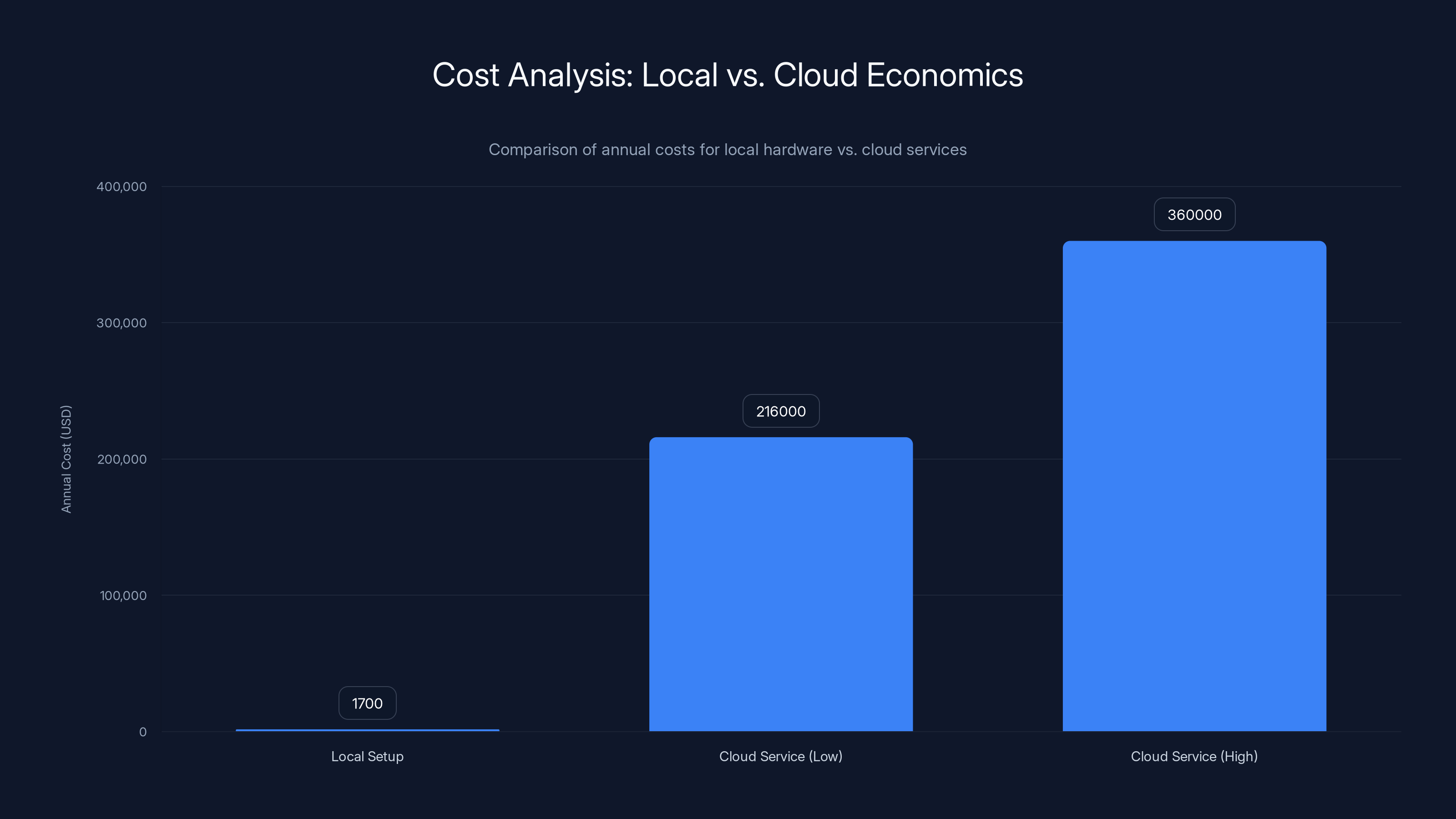 Cost Analysis: Local vs. Cloud Economics