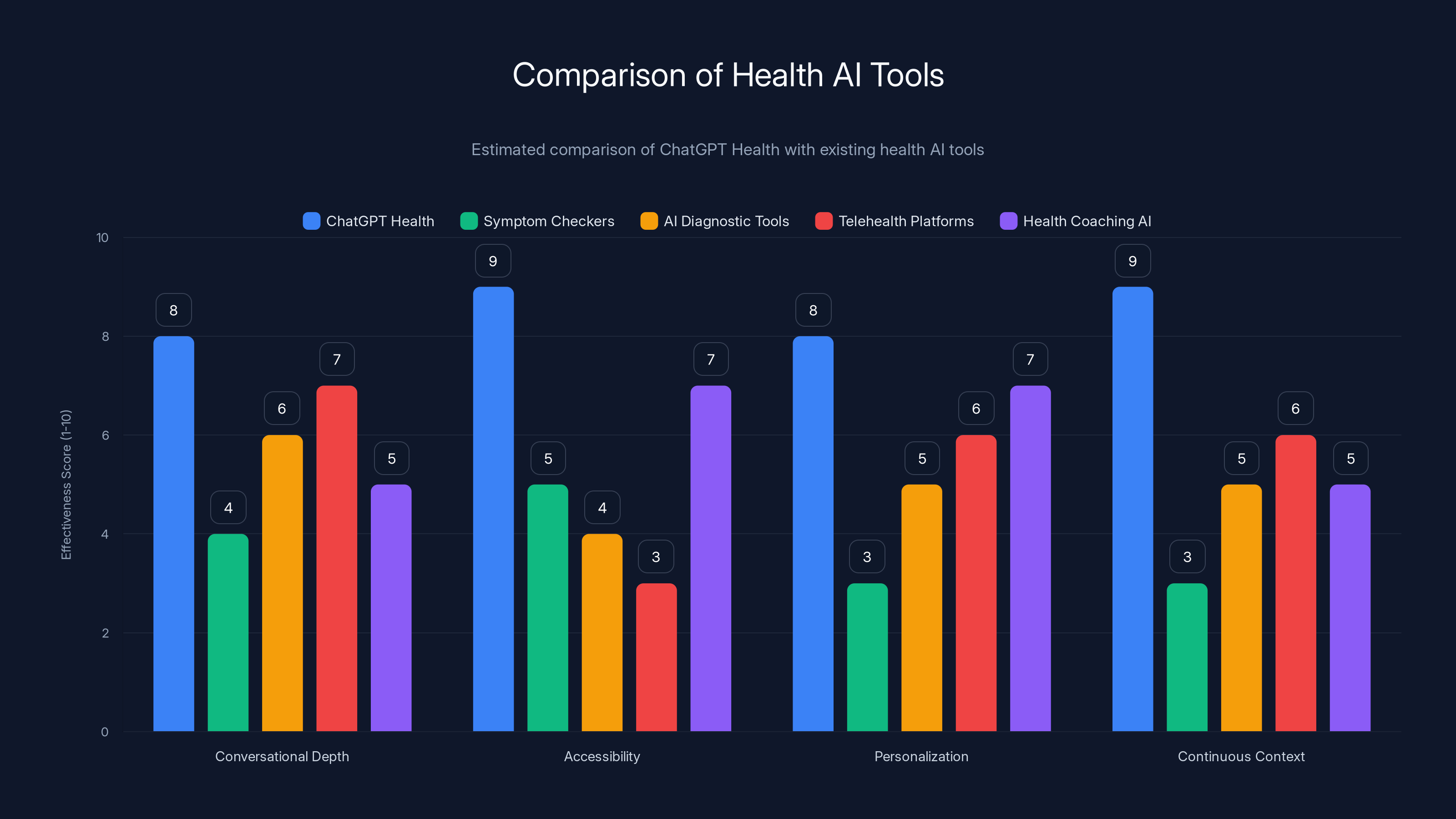 Comparison of Health AI Tools