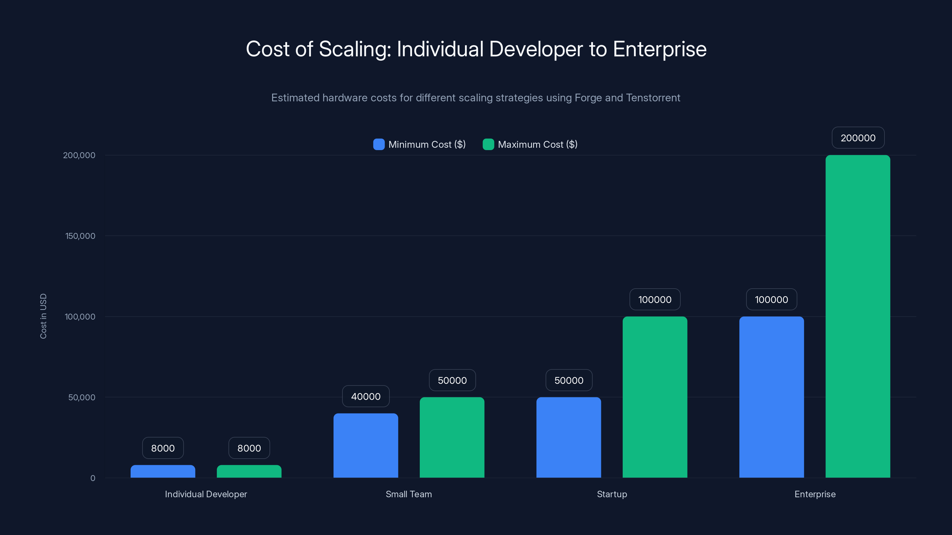 Cost of Scaling: Individual Developer to Enterprise