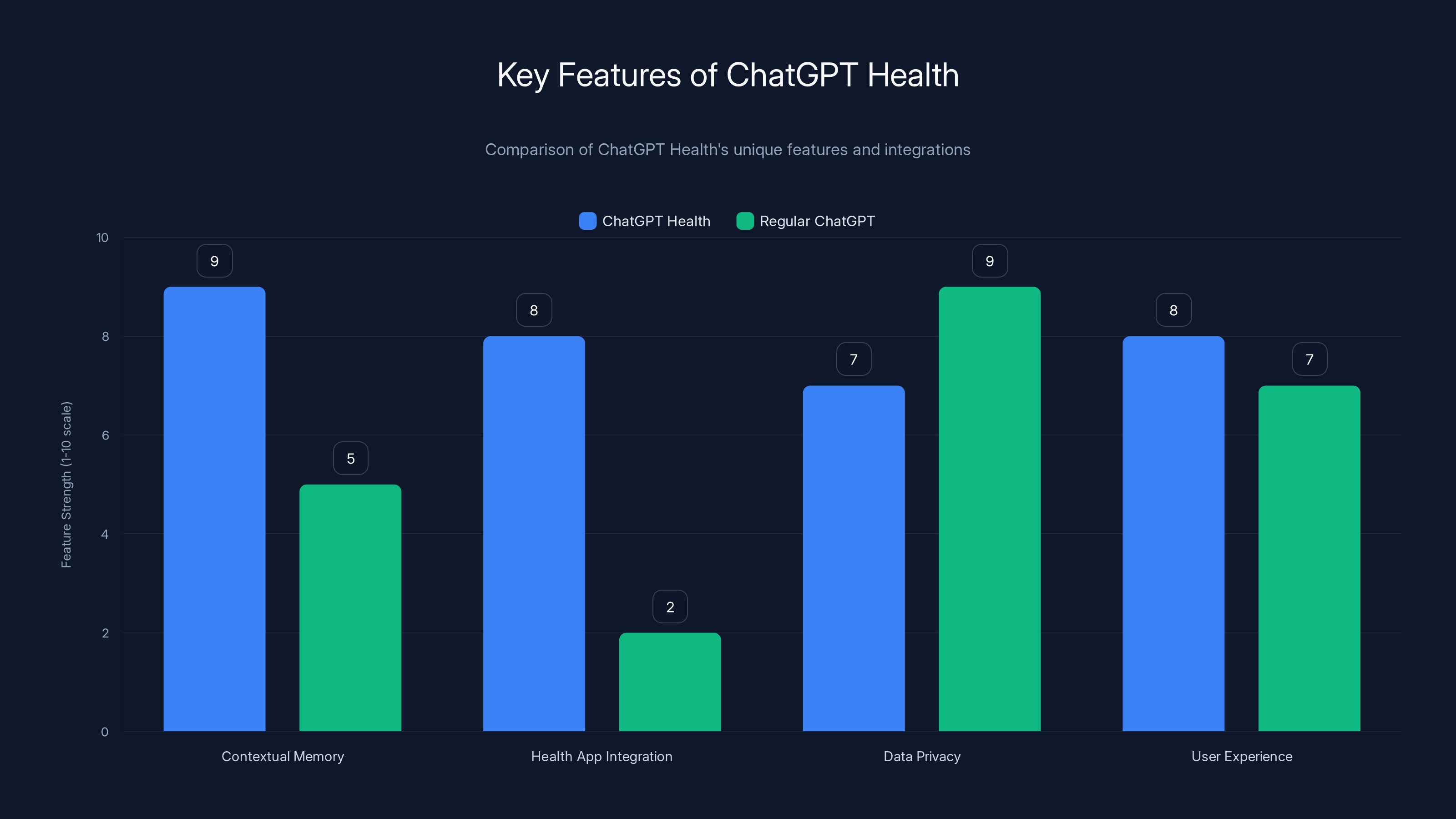 Key Features of ChatGPT Health