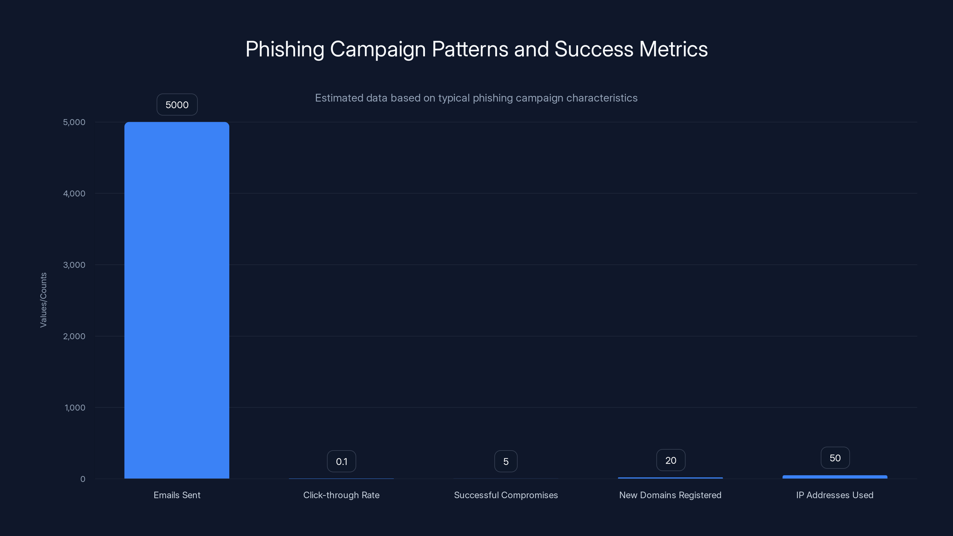 Phishing Campaign Patterns and Success Metrics