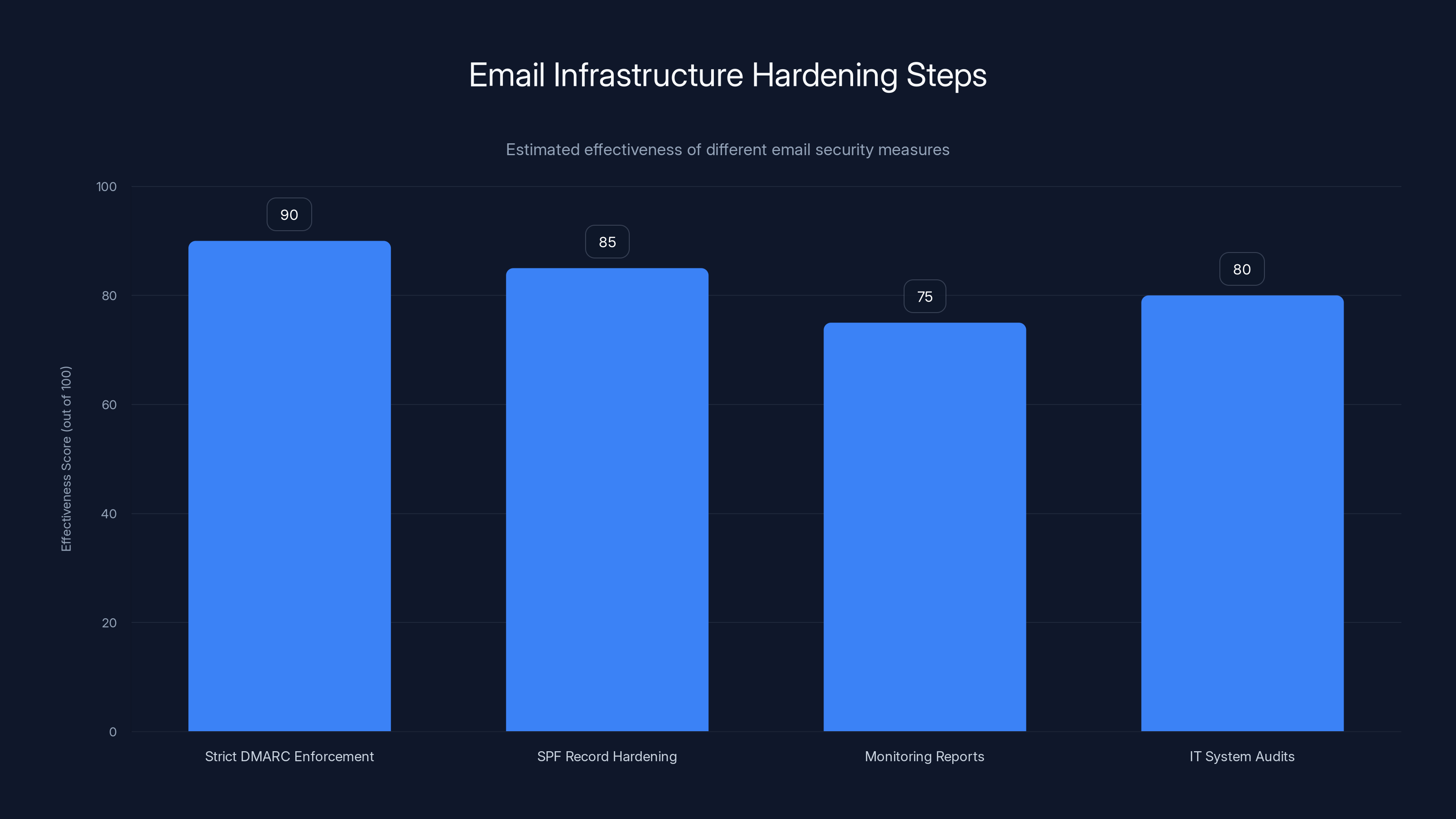 Email Infrastructure Hardening Steps