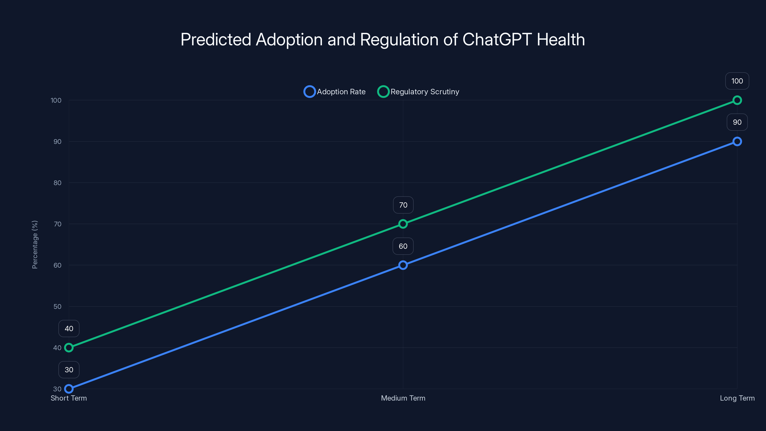 Predicted Adoption and Regulation of ChatGPT Health