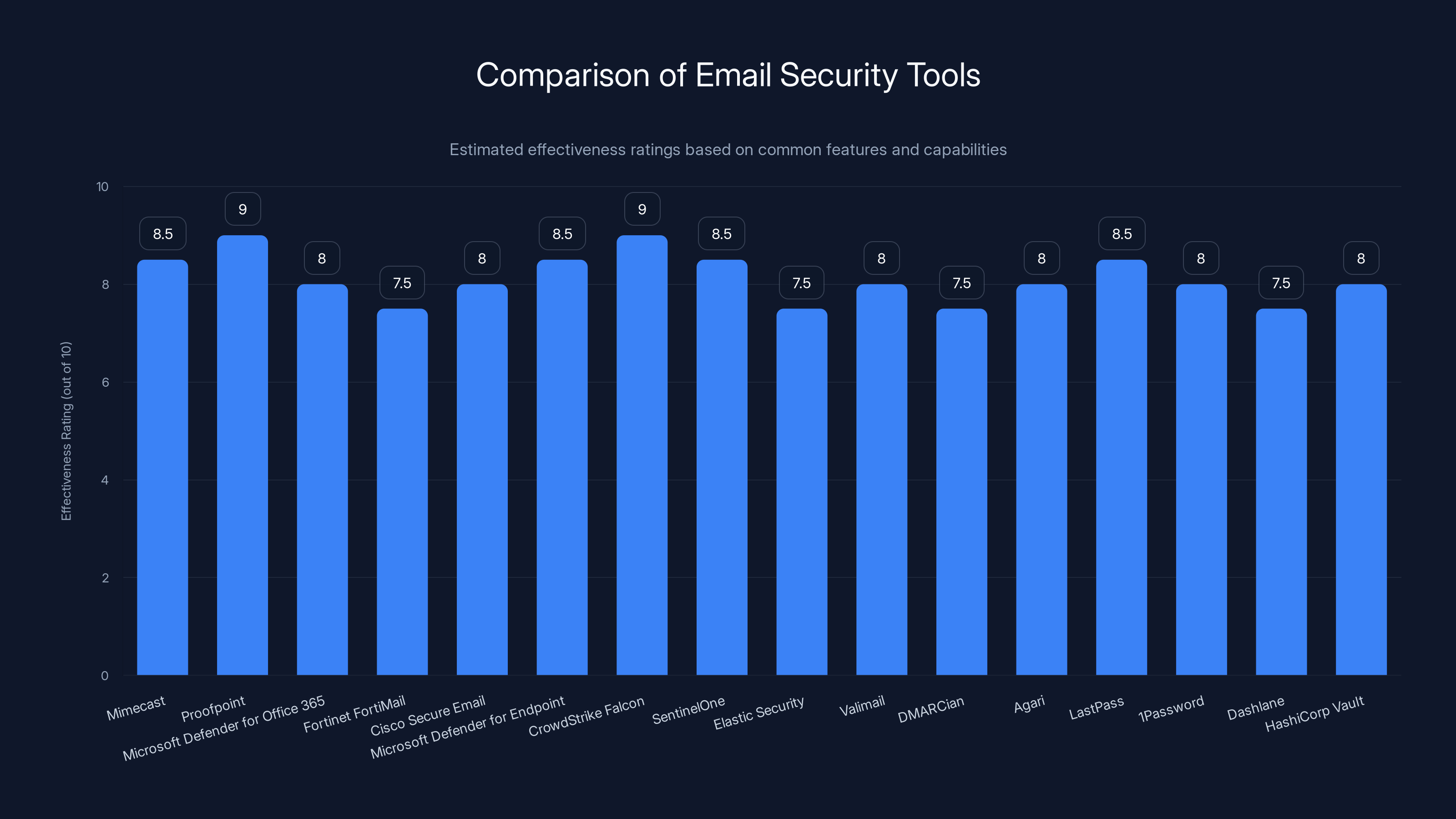 Comparison of Email Security Tools