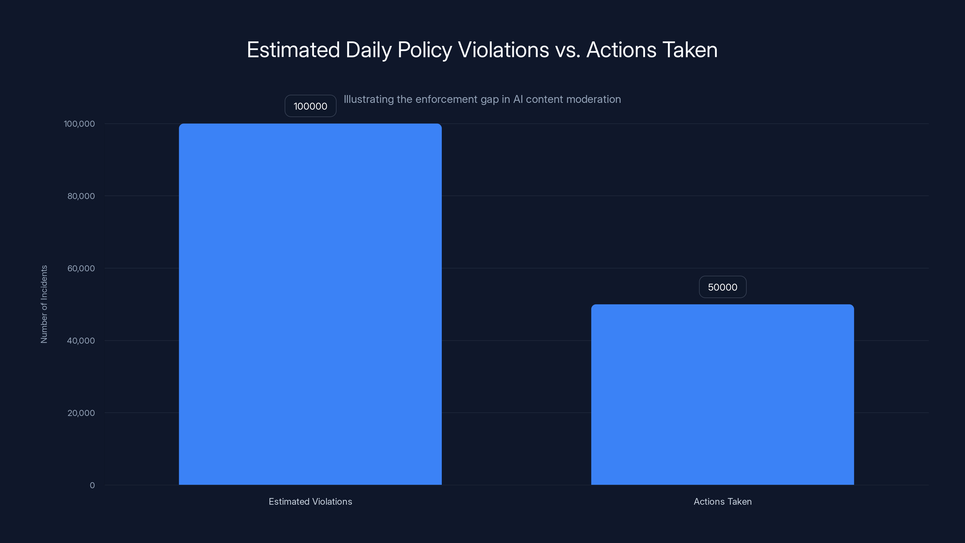 Estimated Daily Policy Violations vs. Actions Taken