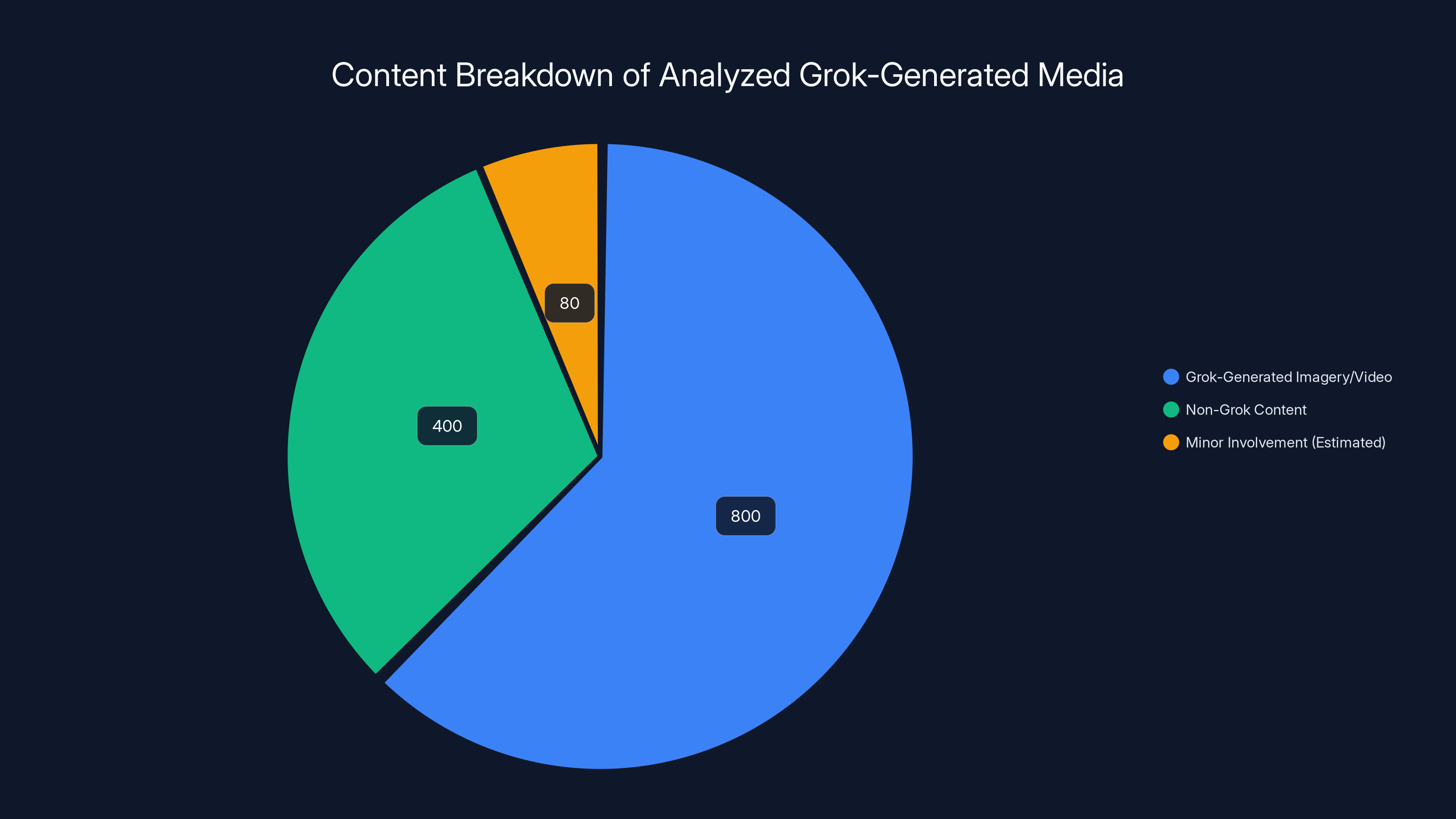 Content Breakdown of Analyzed Grok-Generated Media