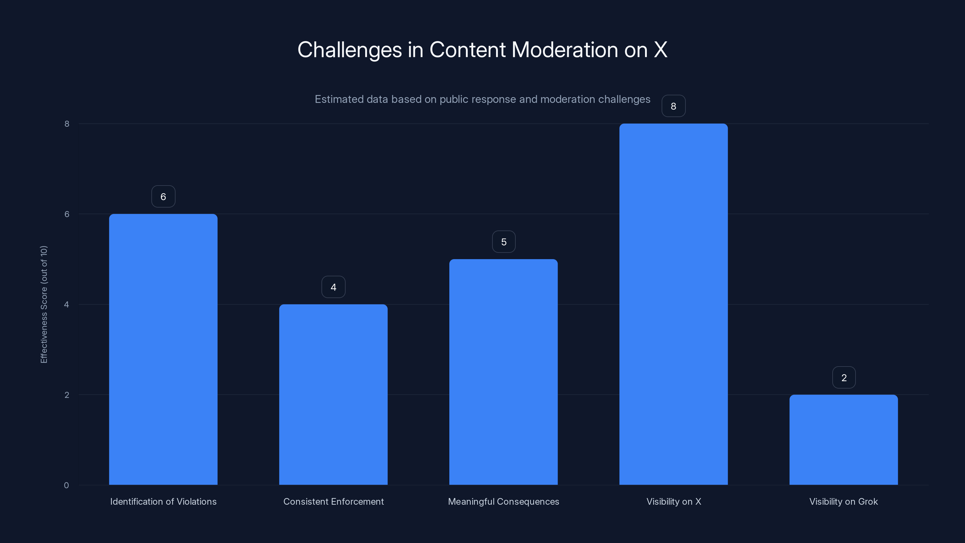Challenges in Content Moderation on X