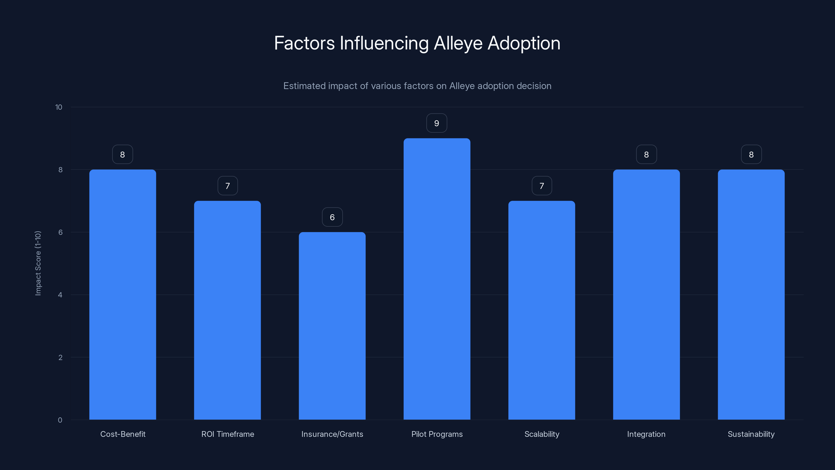 Factors Influencing Alleye Adoption