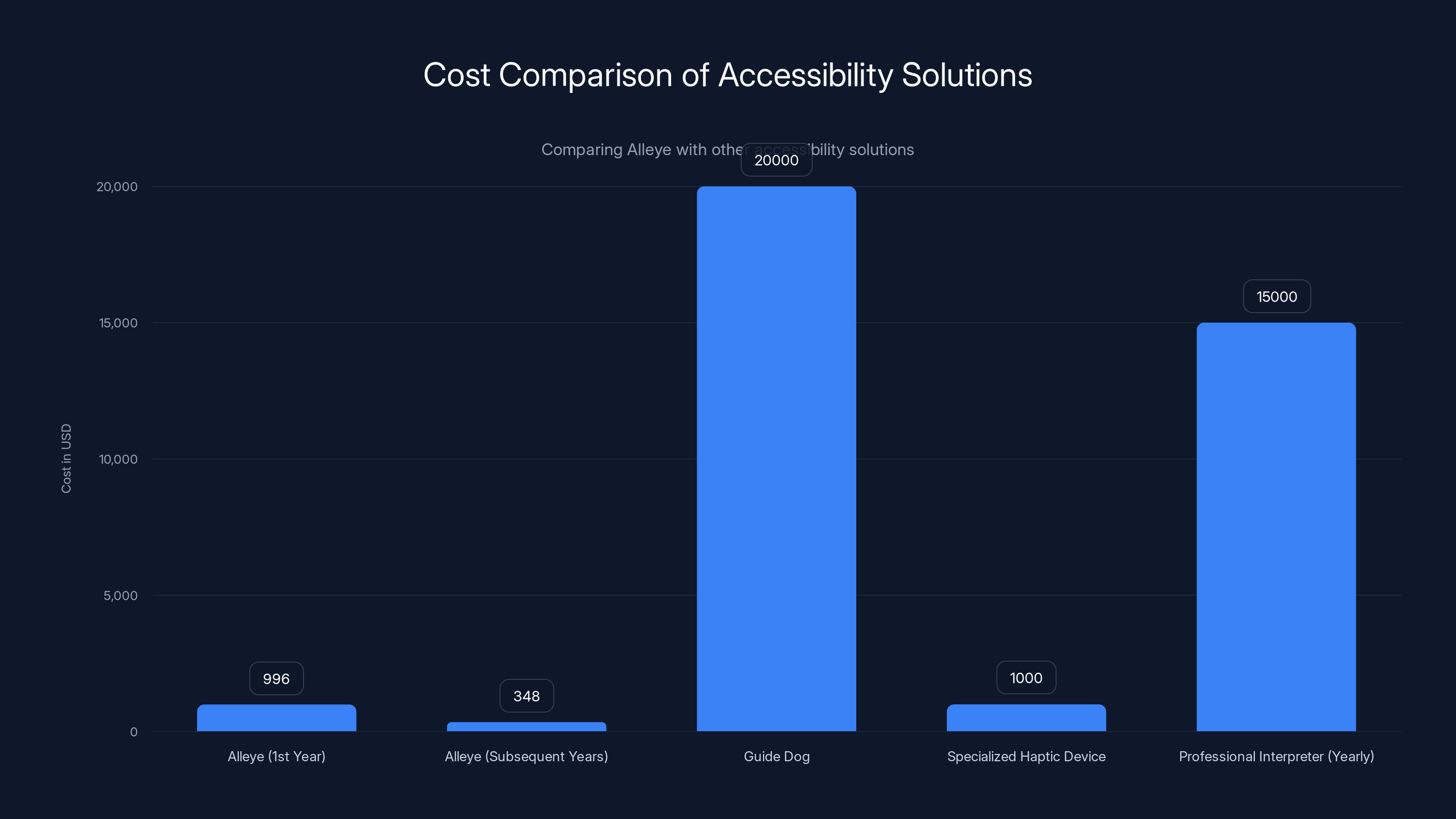 Cost Comparison of Accessibility Solutions