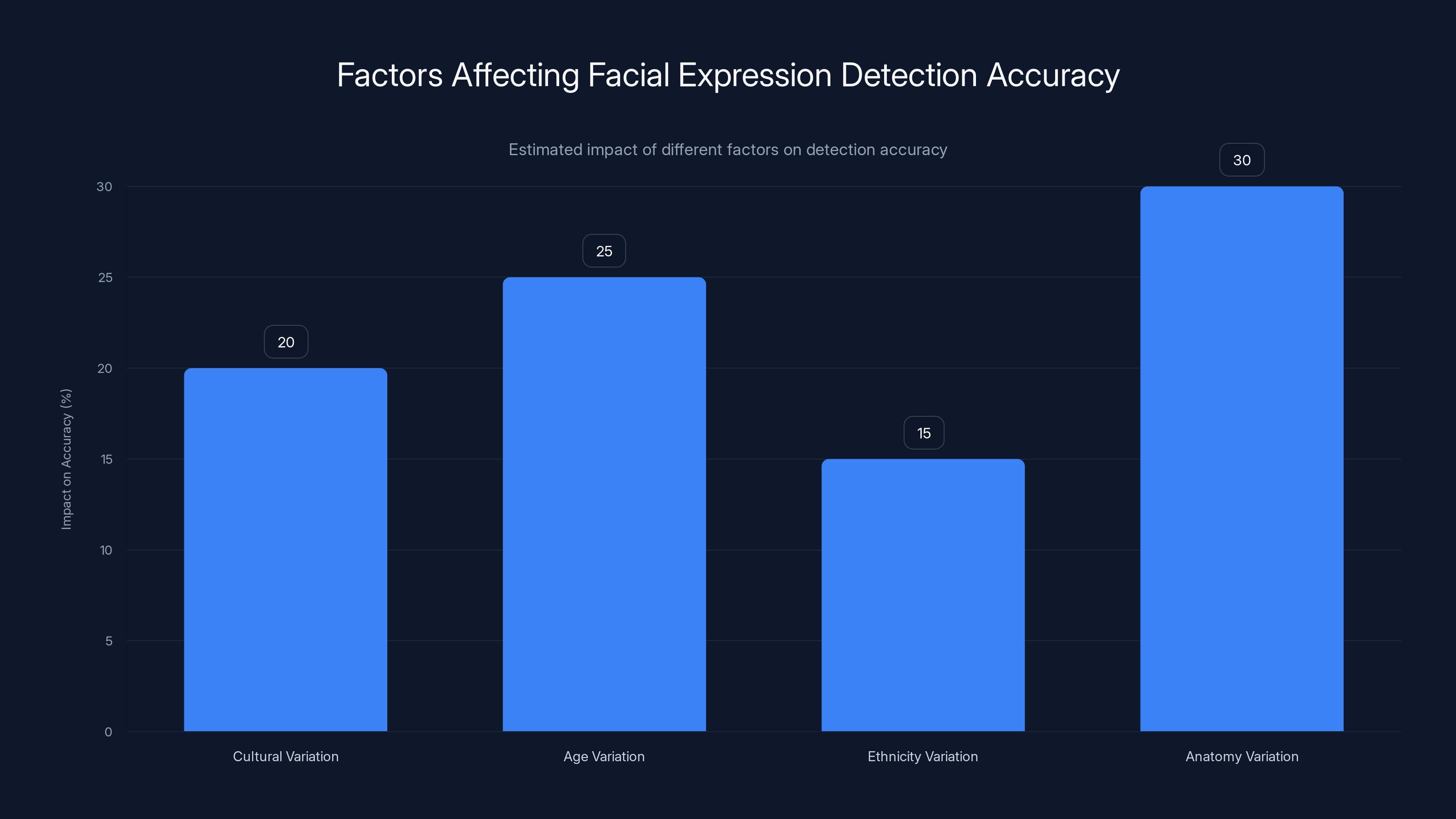 Factors Affecting Facial Expression Detection Accuracy
