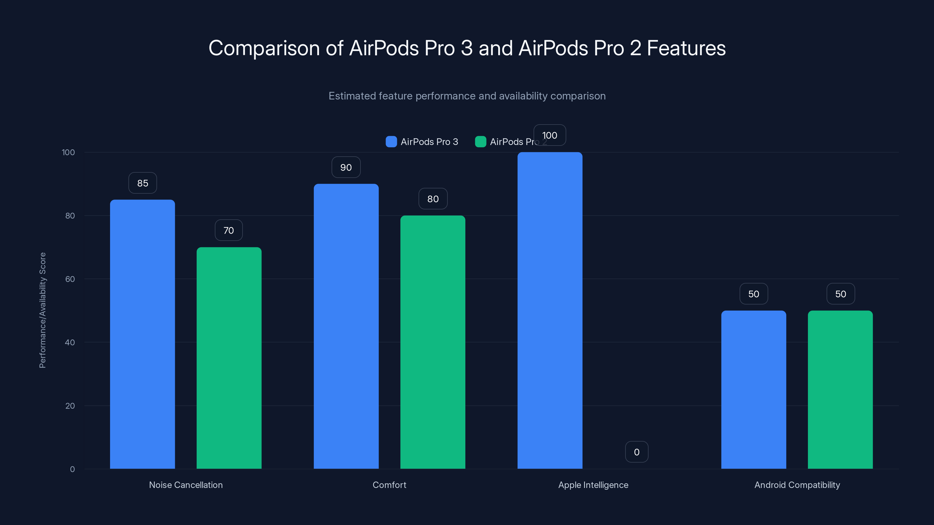 Comparison of AirPods Pro 3 and AirPods Pro 2 Features