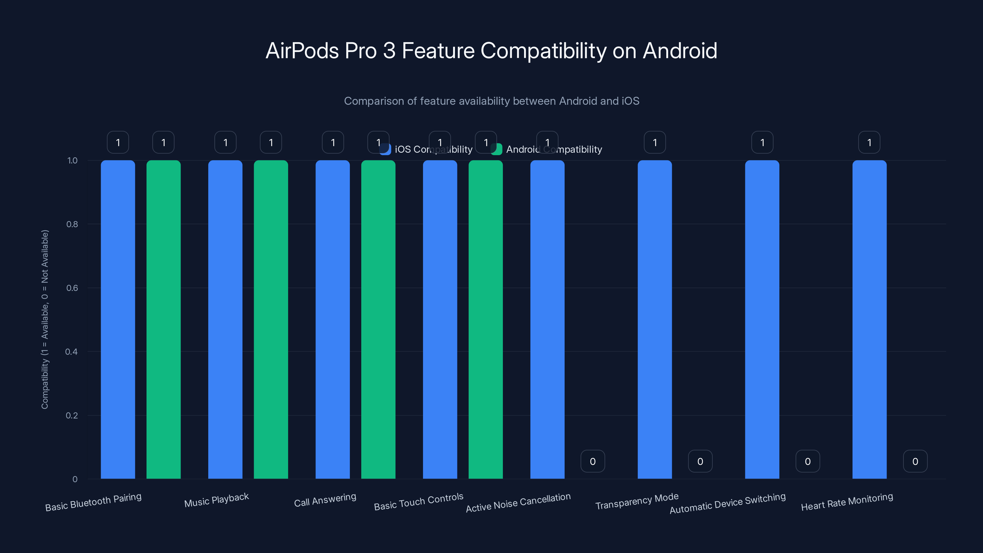 AirPods Pro 3 Feature Compatibility on Android