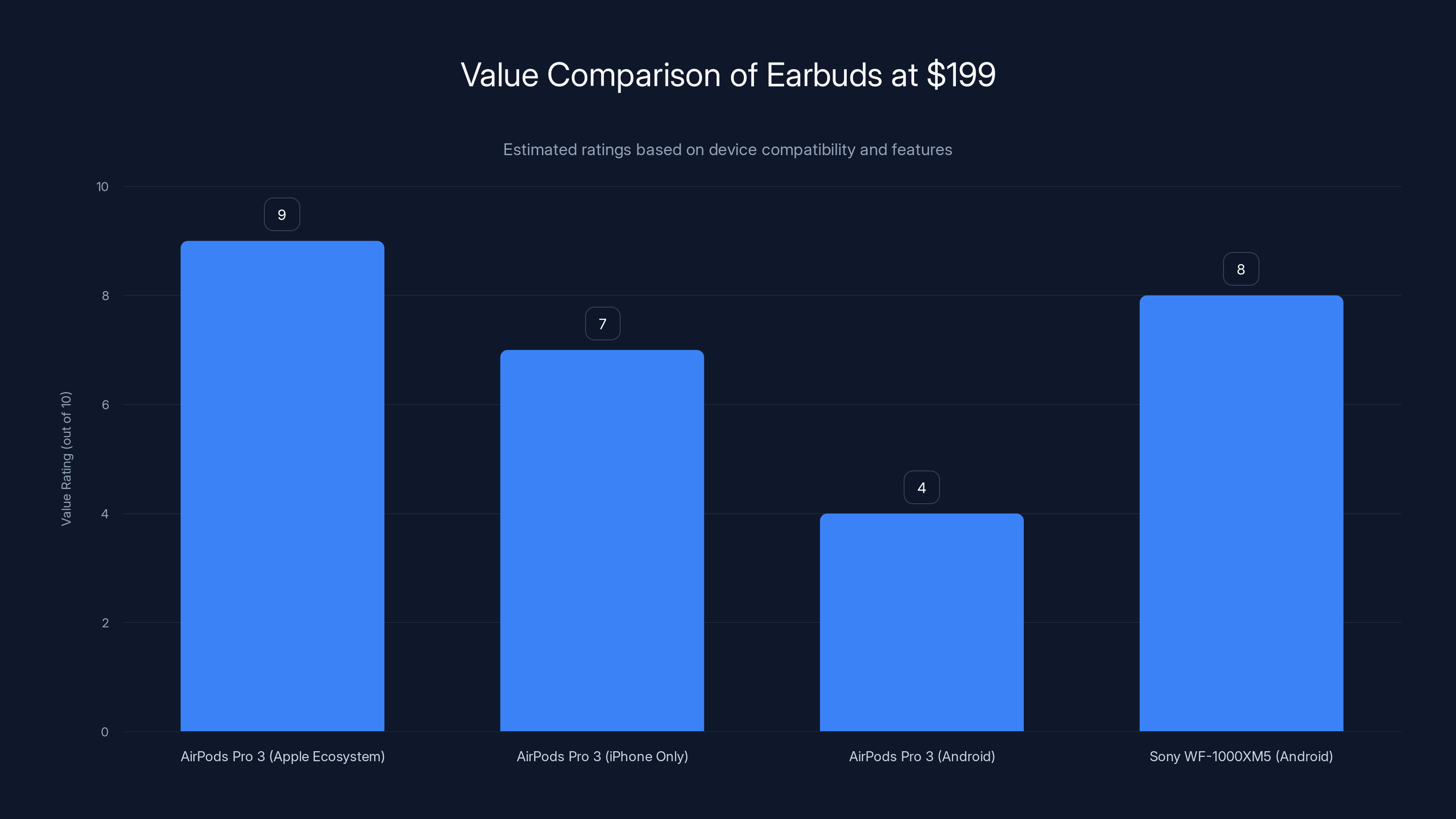 Value Comparison of Earbuds at $199