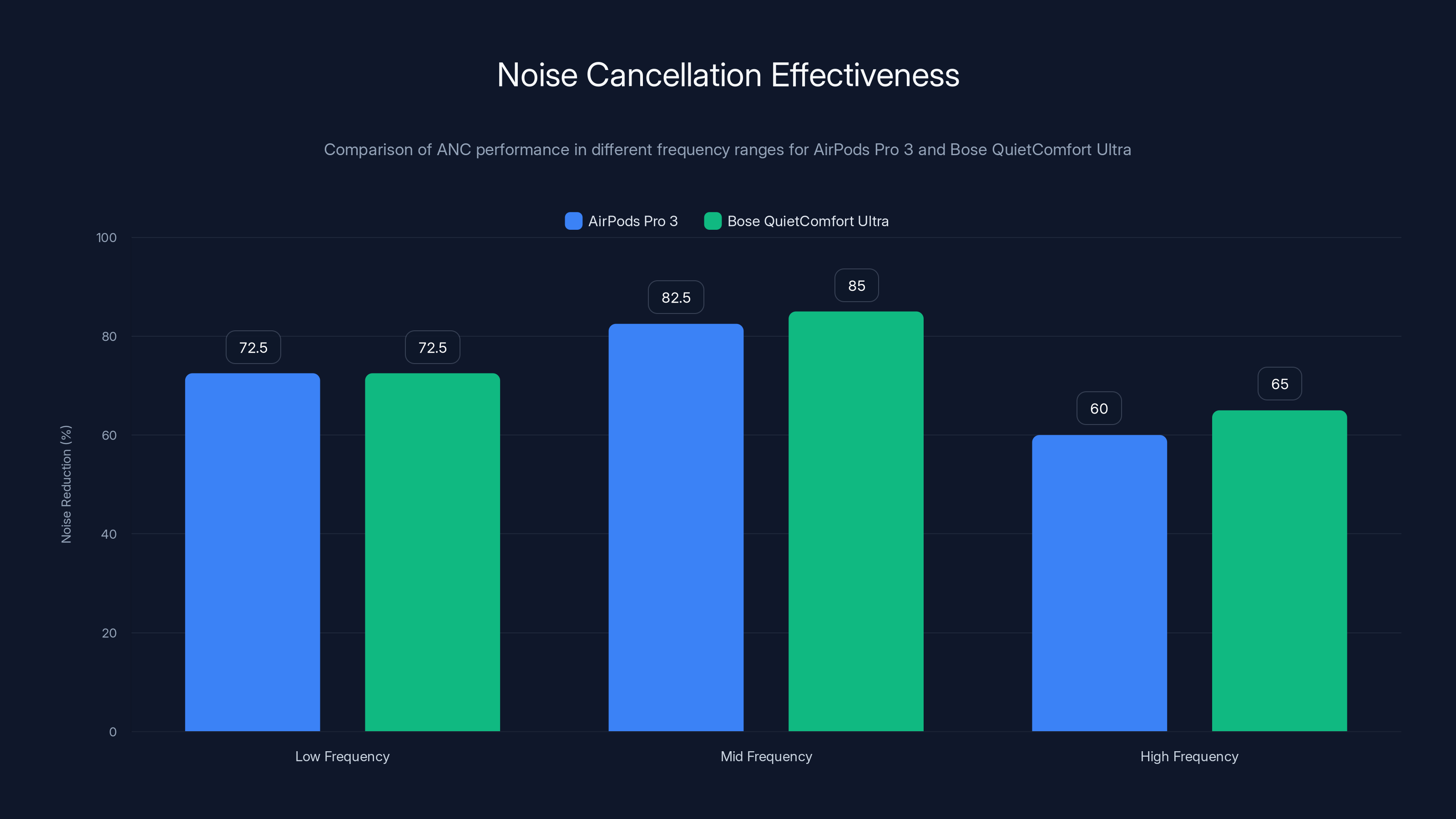Noise Cancellation Effectiveness