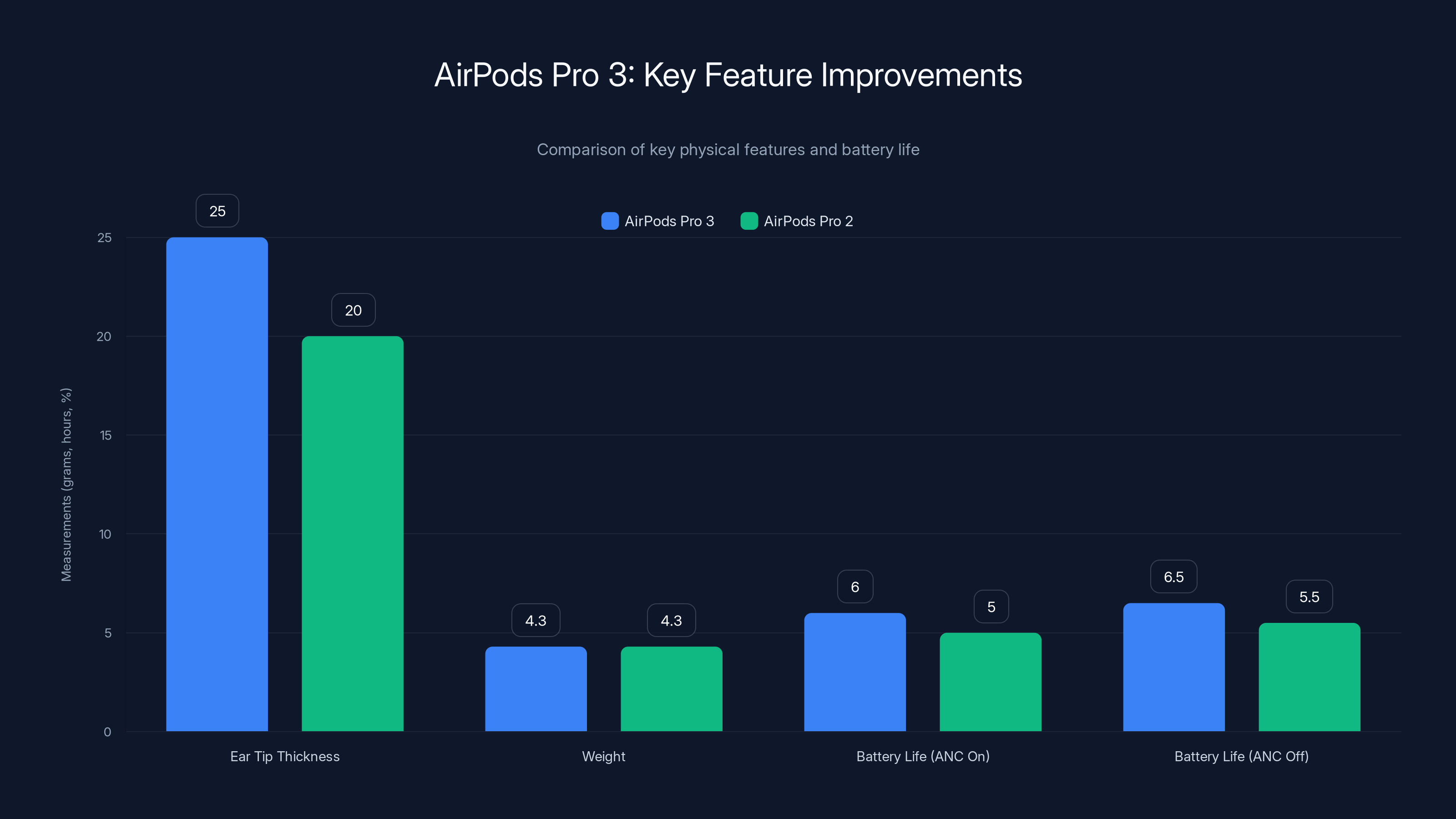 AirPods Pro 3: Key Feature Improvements